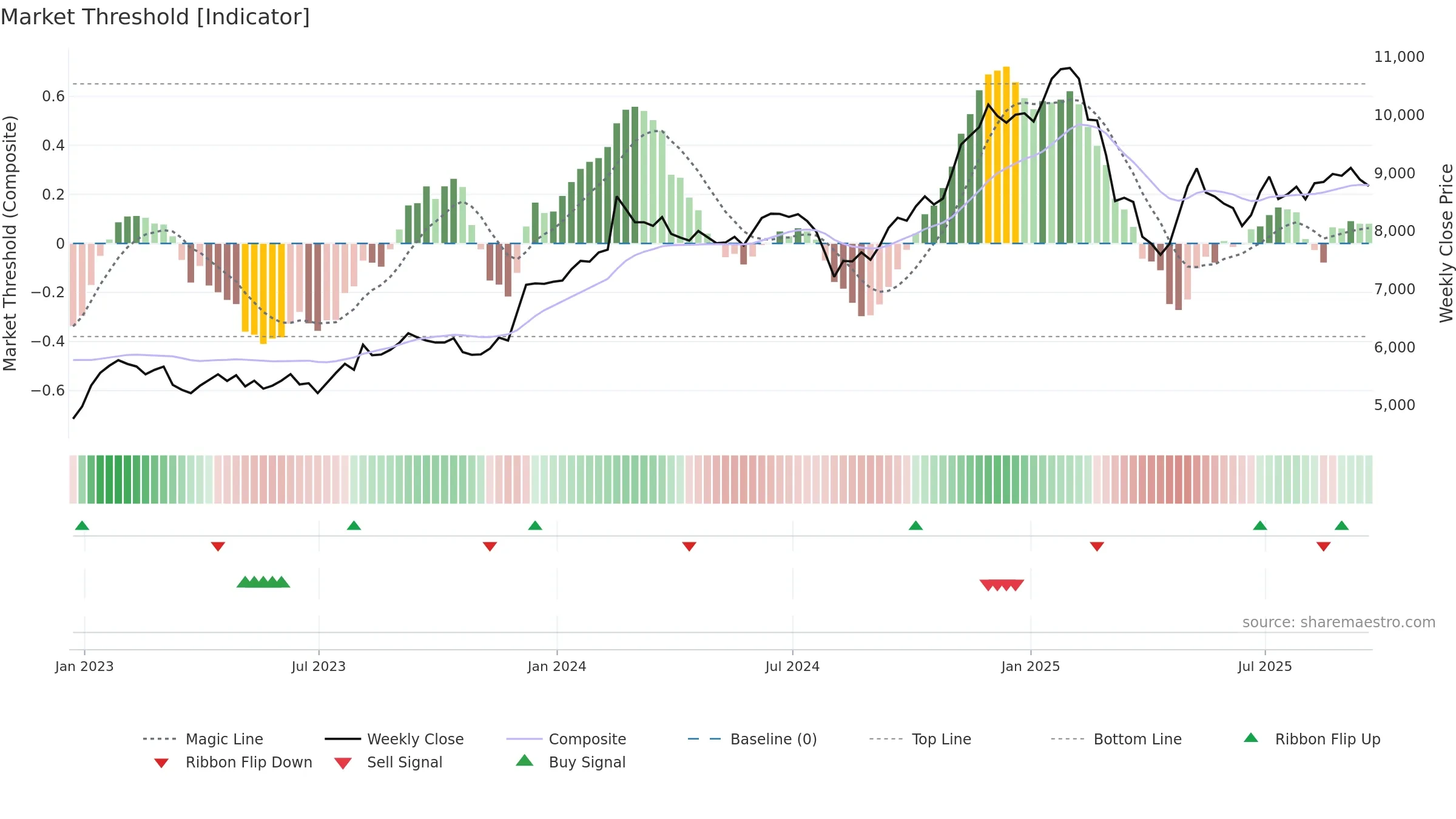 IHG weekly Market Threshold chart, closing 2025-09-19.