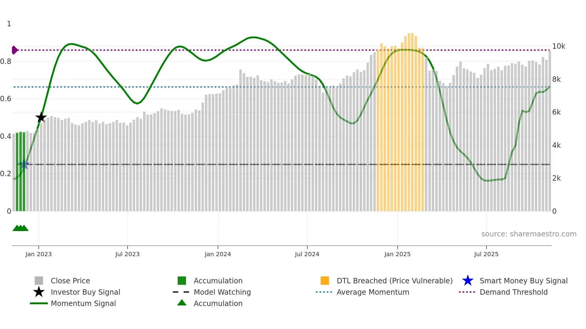 IHG weekly Smart Money chart