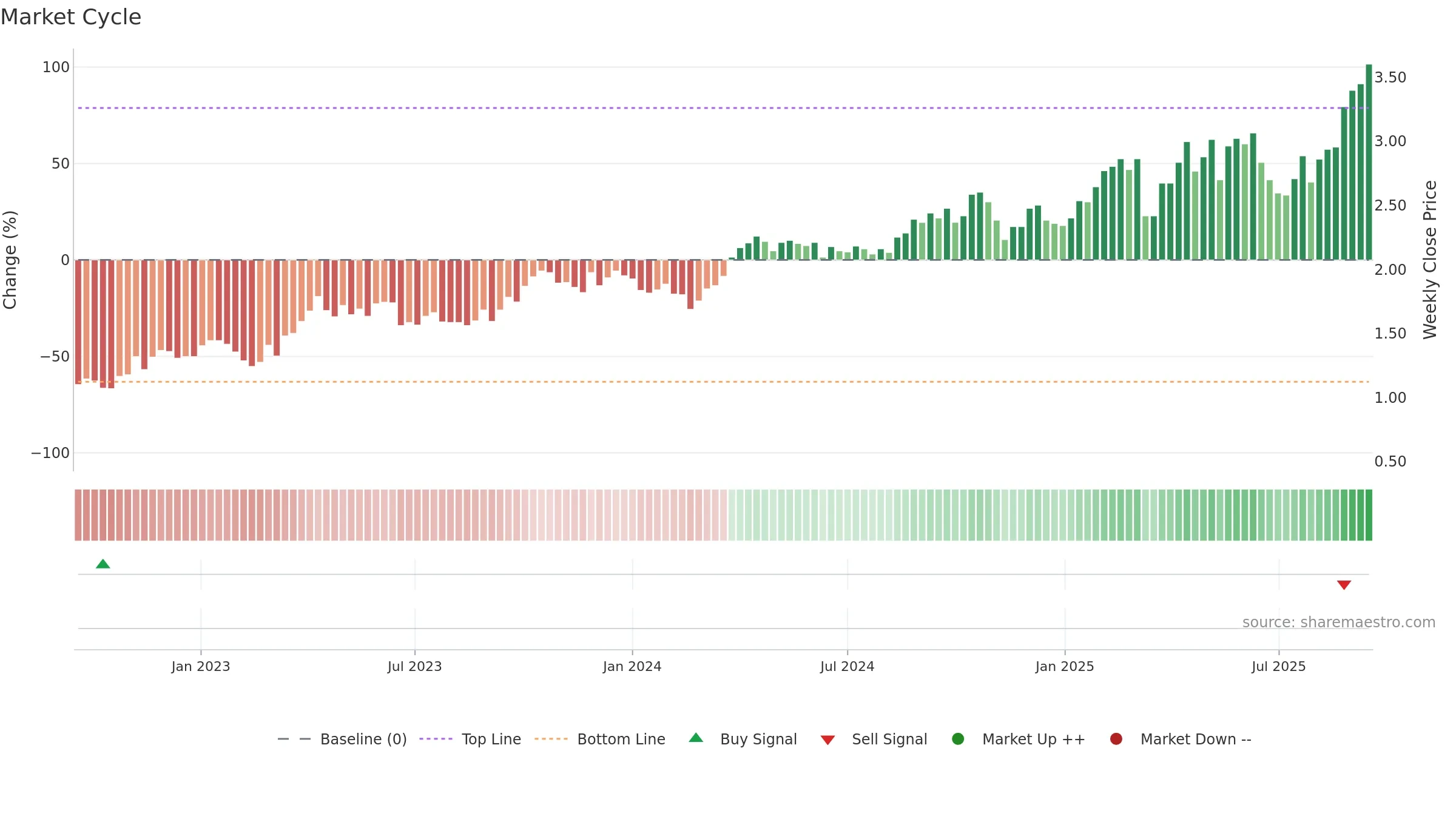 RMS weekly Market Cycle chart, closing 2025-09-15.
