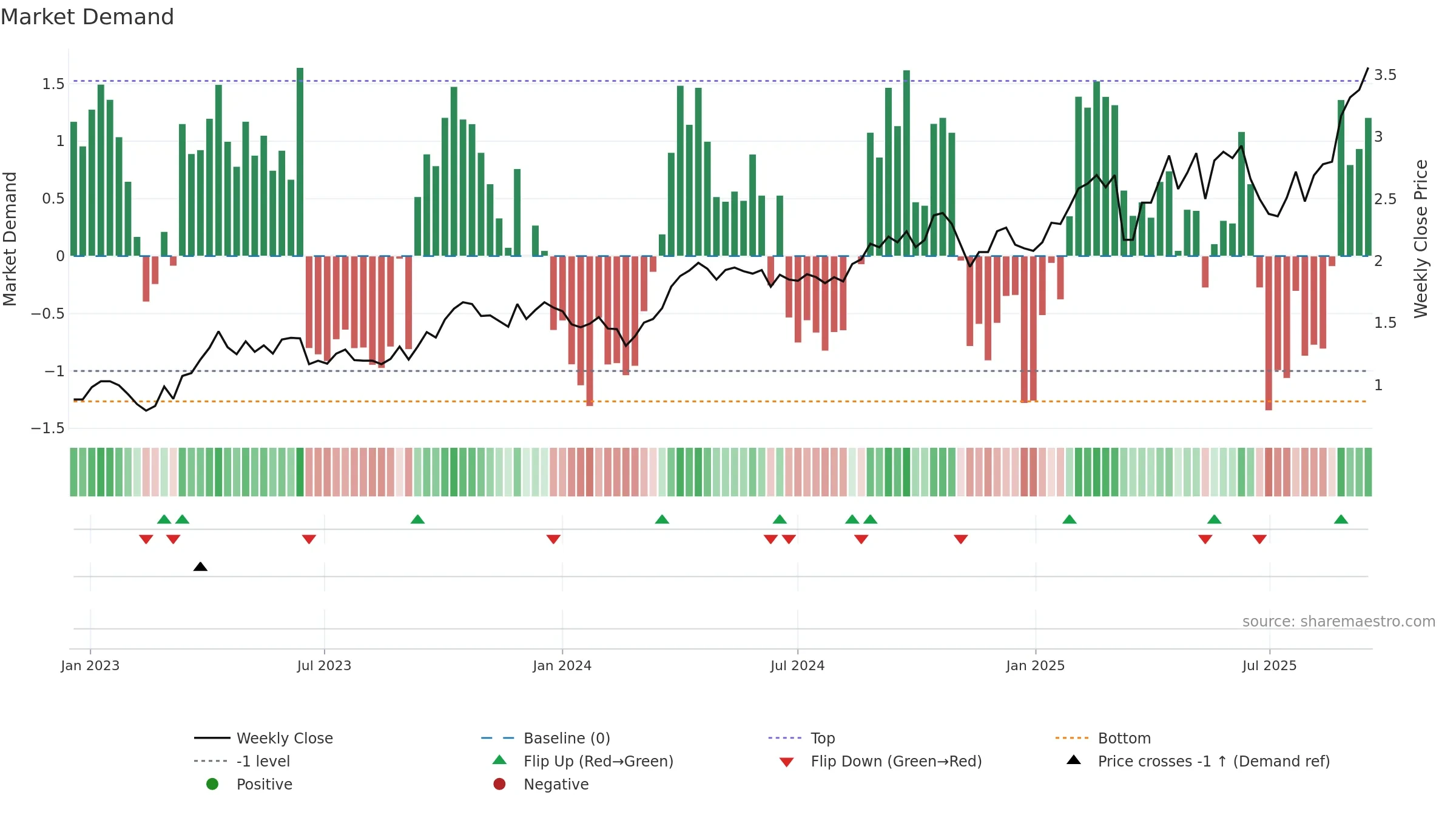RMS weekly Market Demand chart, closing 2025-09-15.