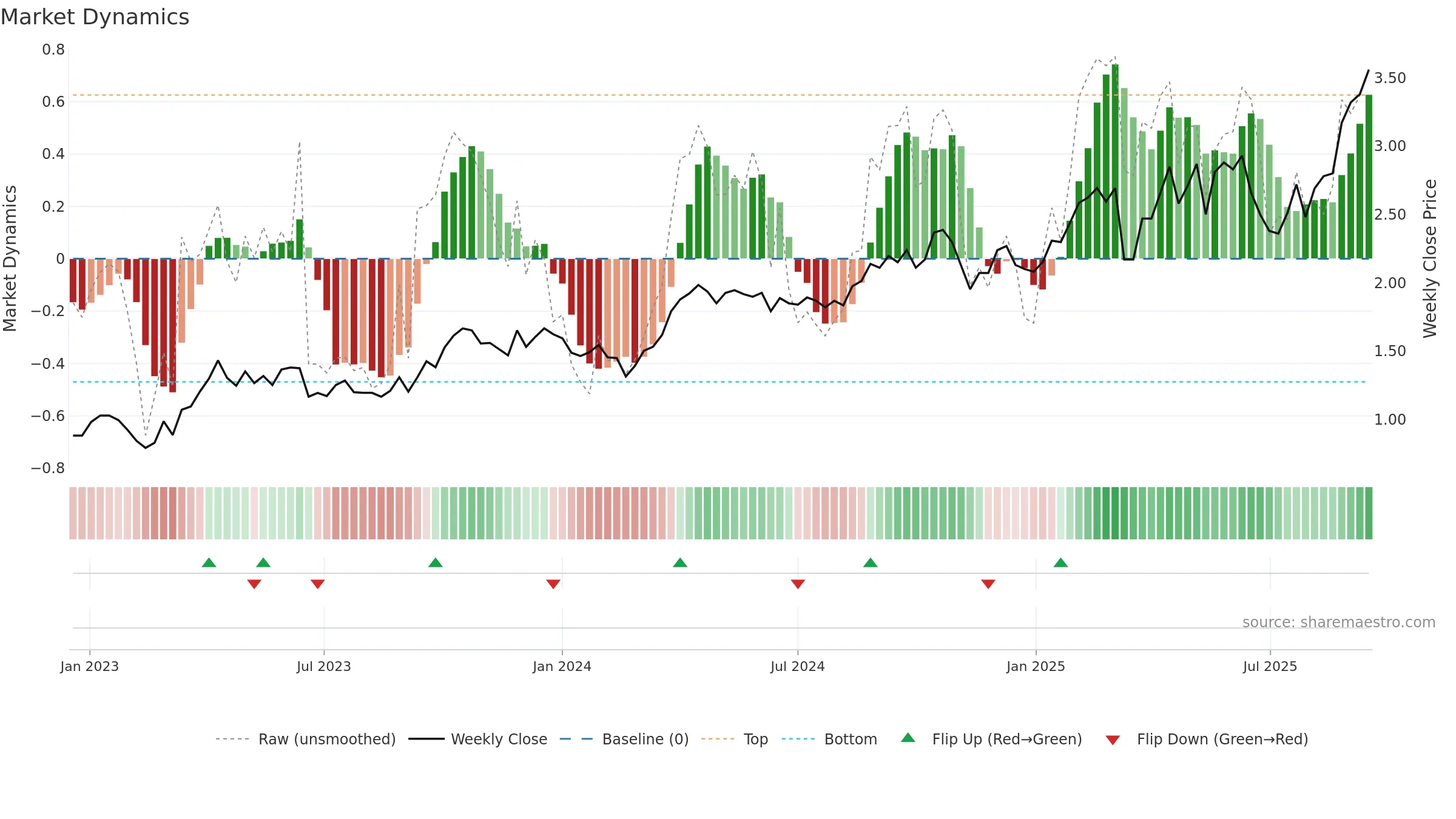 RMS weekly Market Dynamics chart, closing 2025-09-15.