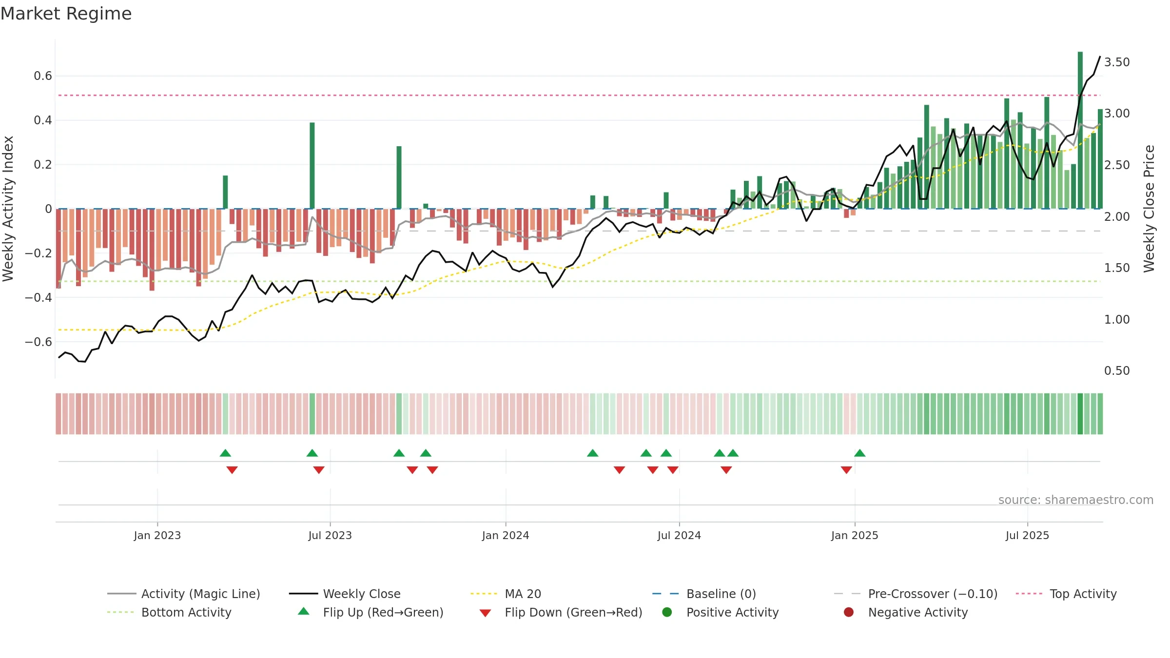 RMS weekly Market Snapshot chart, closing 2025-09-15.