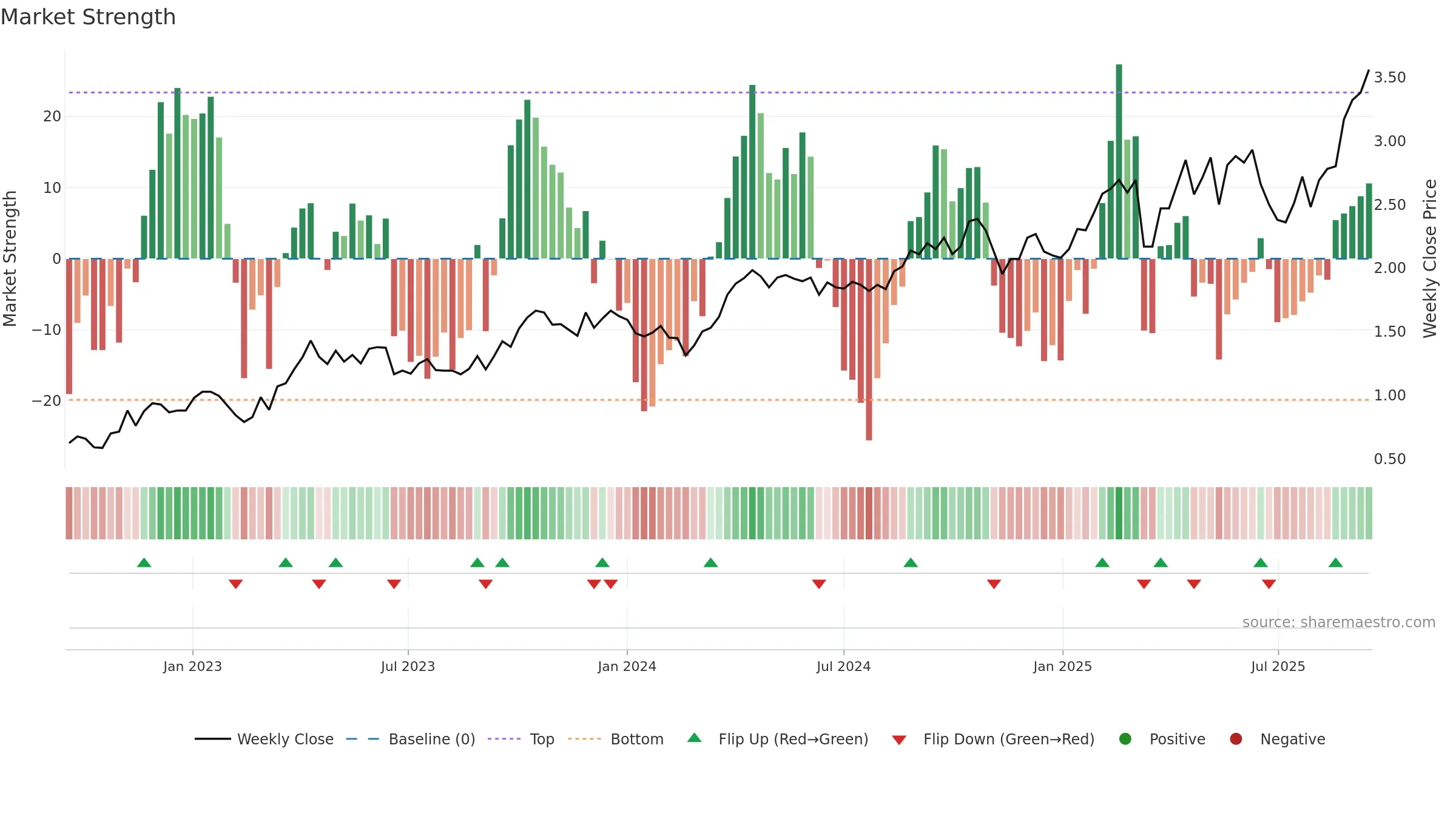 RMS weekly Market Strength chart, closing 2025-09-15.