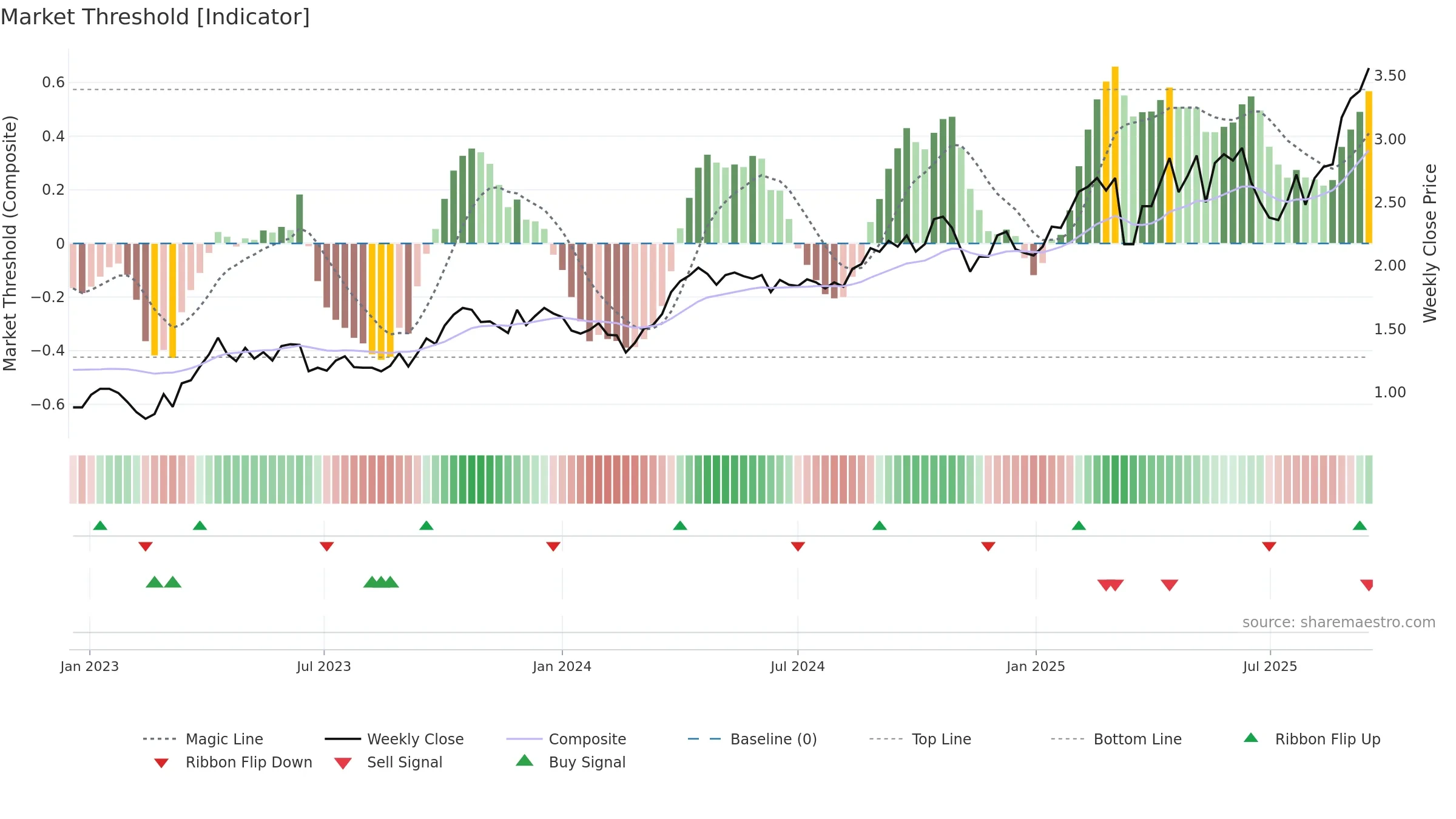 RMS weekly Market Threshold chart, closing 2025-09-15.