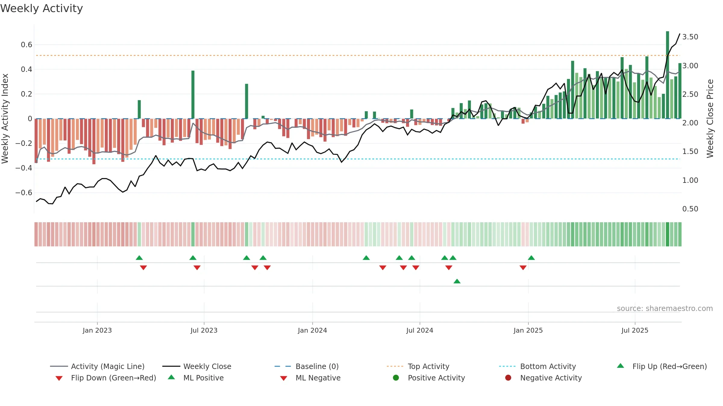 RMS weekly Activity chart, closing 2025-09-15.