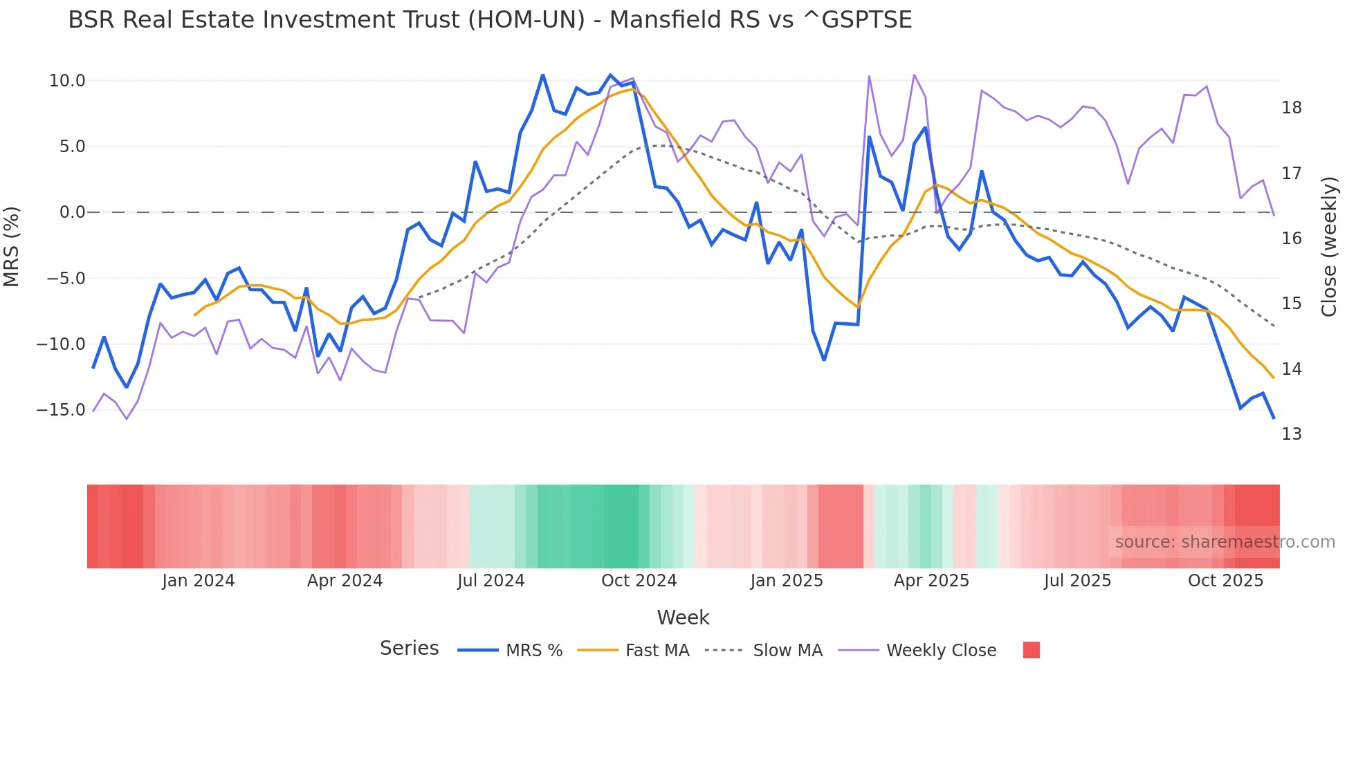 HOM-UN Mansfield Relative Strength chart