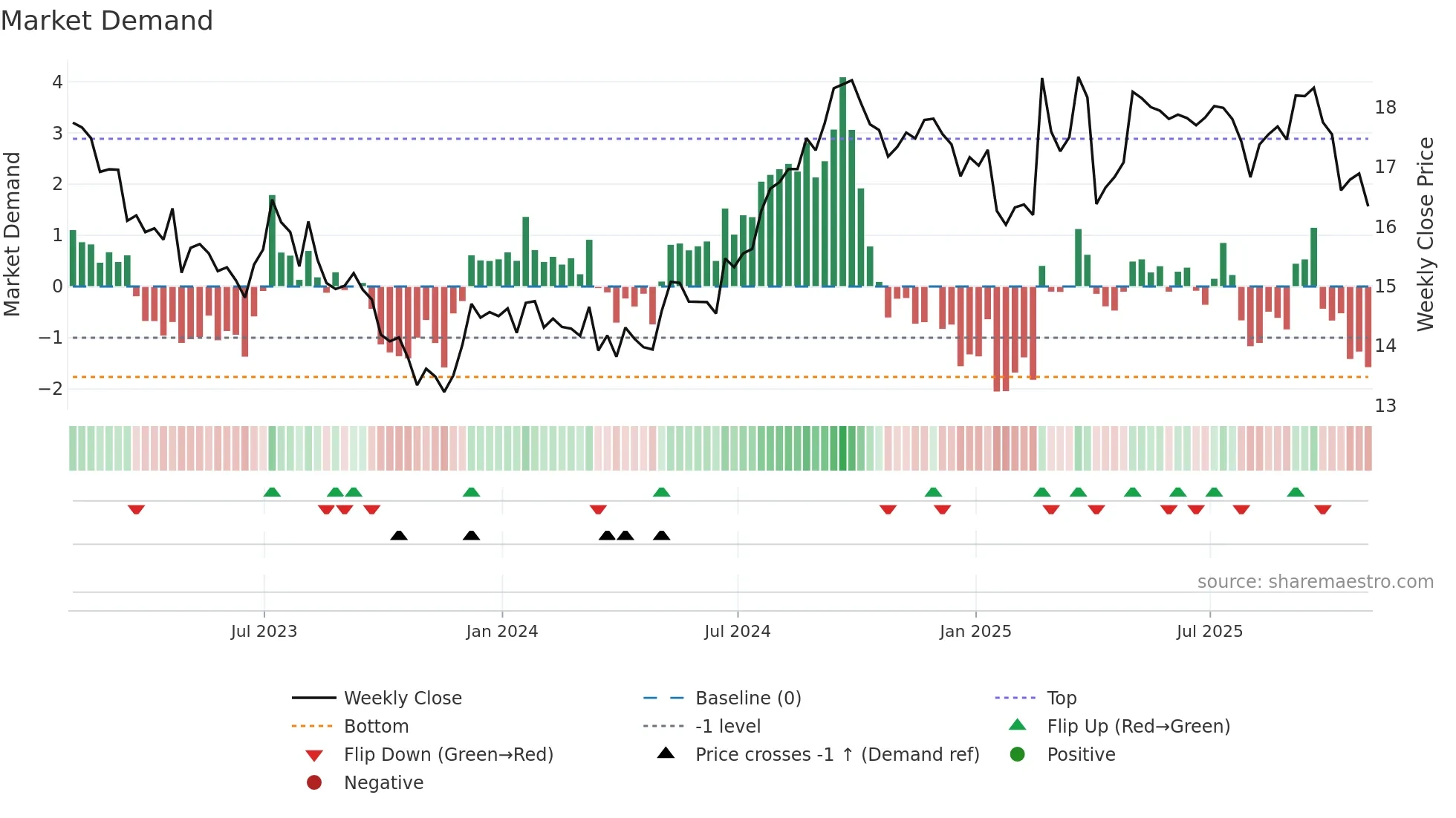 HOM-UN weekly Market Demand chart