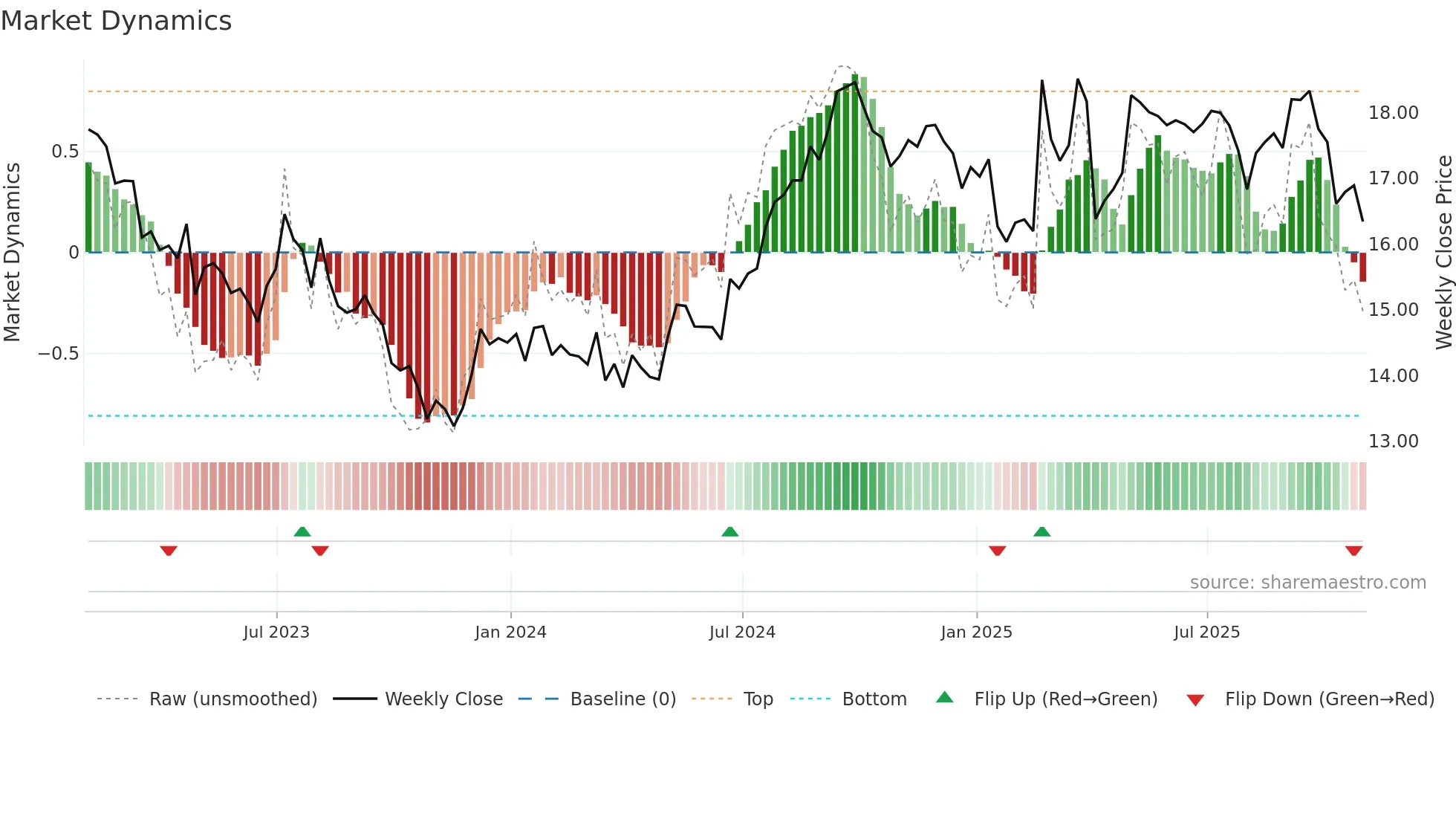 HOM-UN weekly Market Dynamics chart