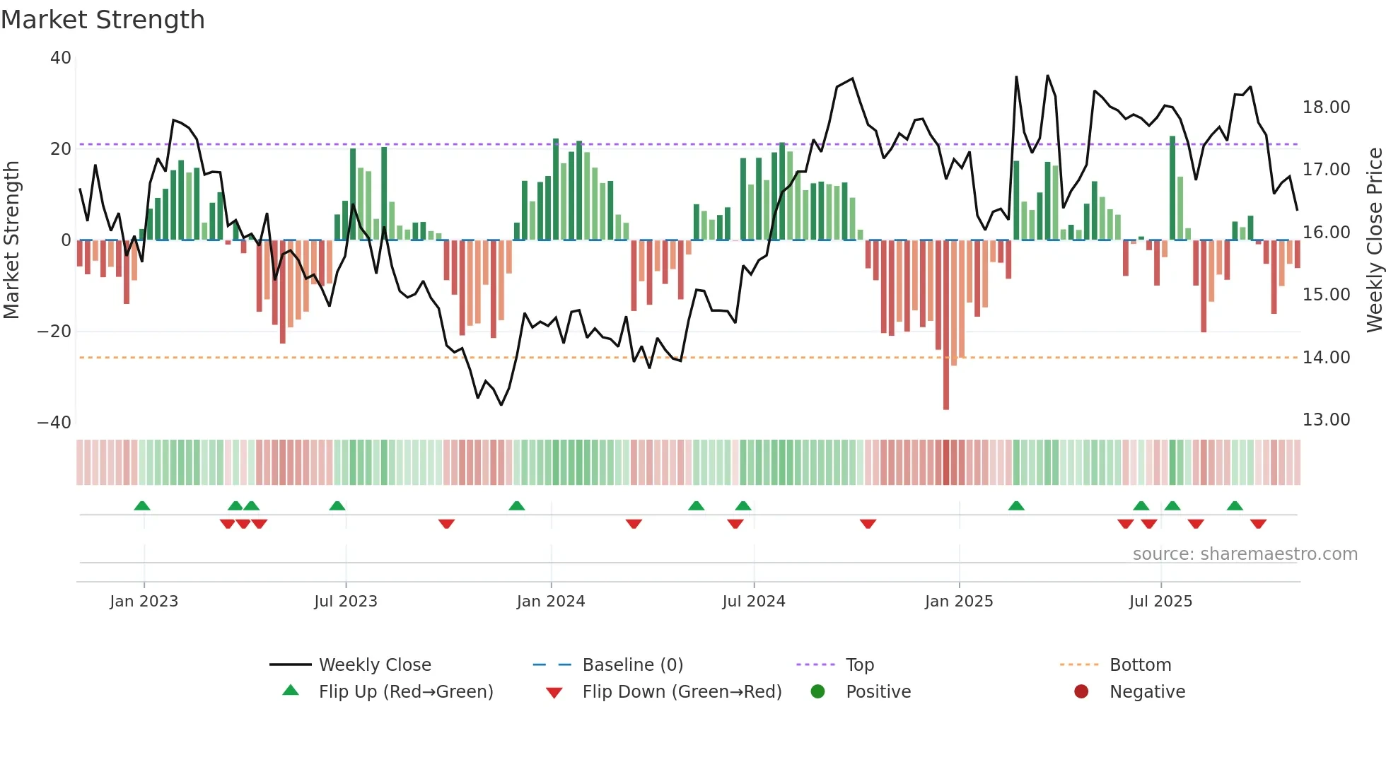 HOM-UN weekly Market Strength chart