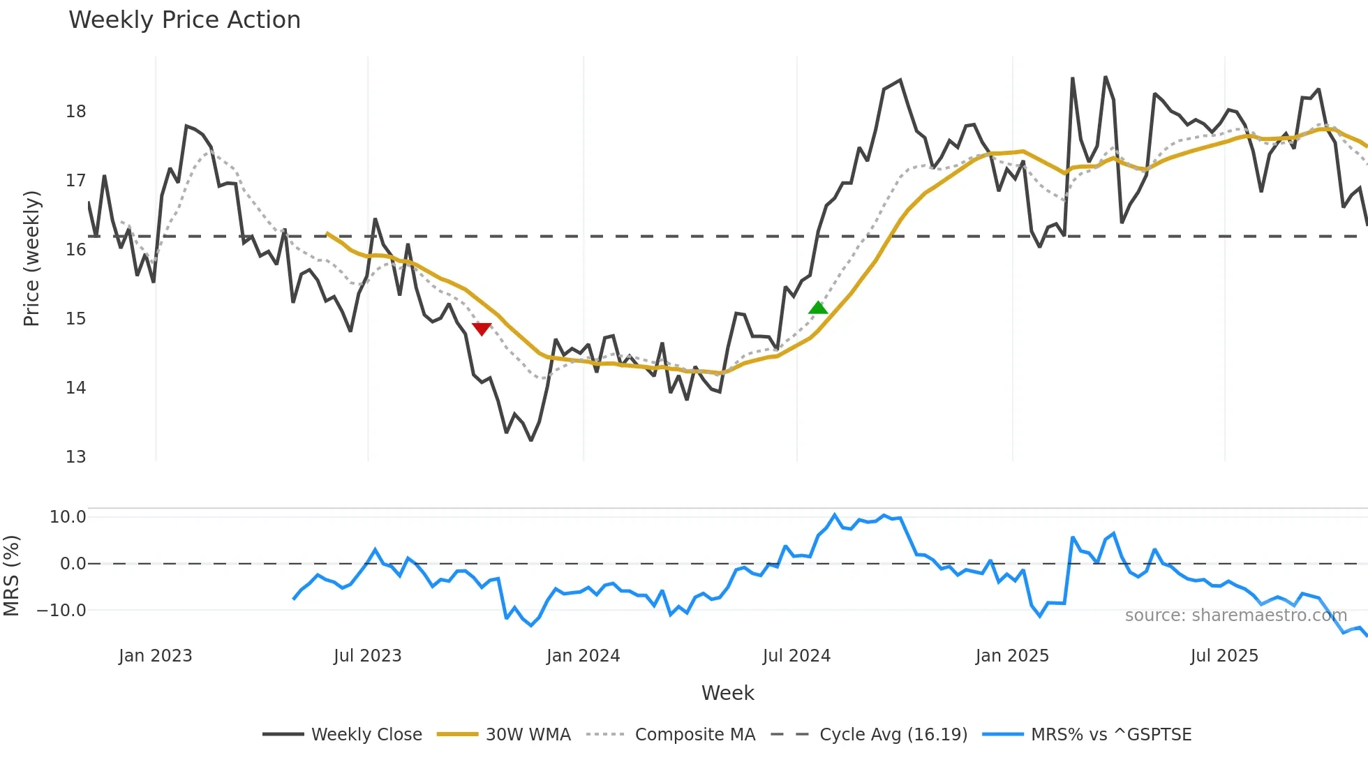 HOM-UN weekly Price Action chart, closing 2025-10-31