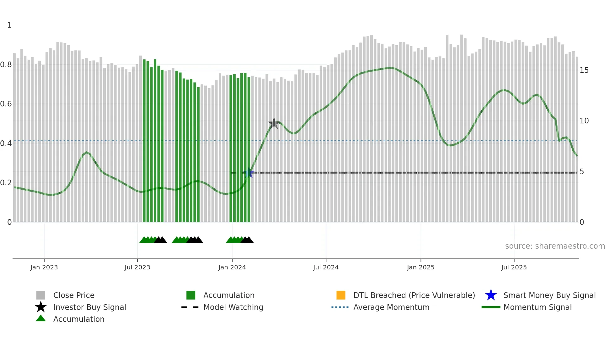 HOM-UN weekly Smart Money chart
