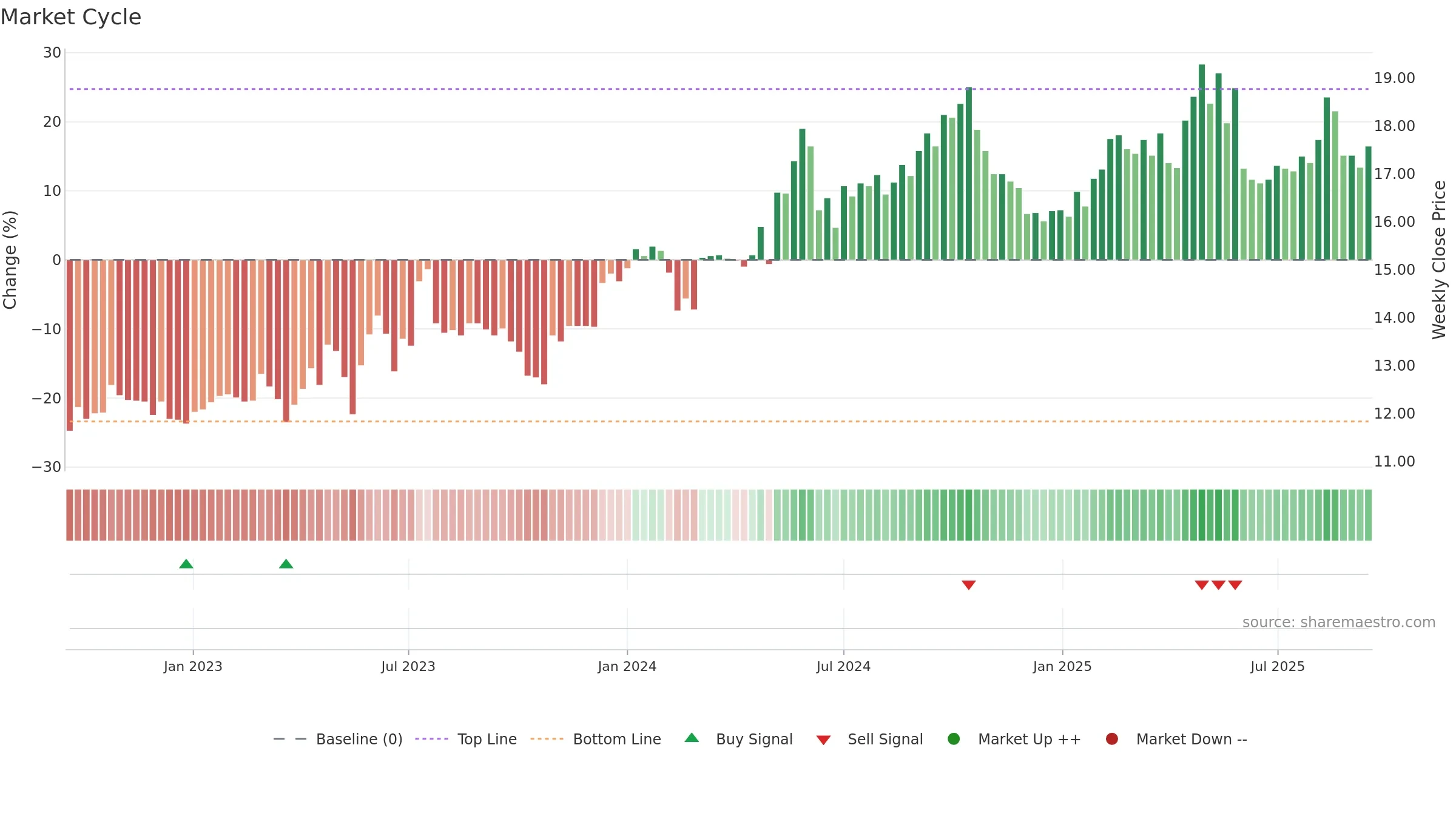 CARM weekly Market Cycle chart, closing 2025-09-15.