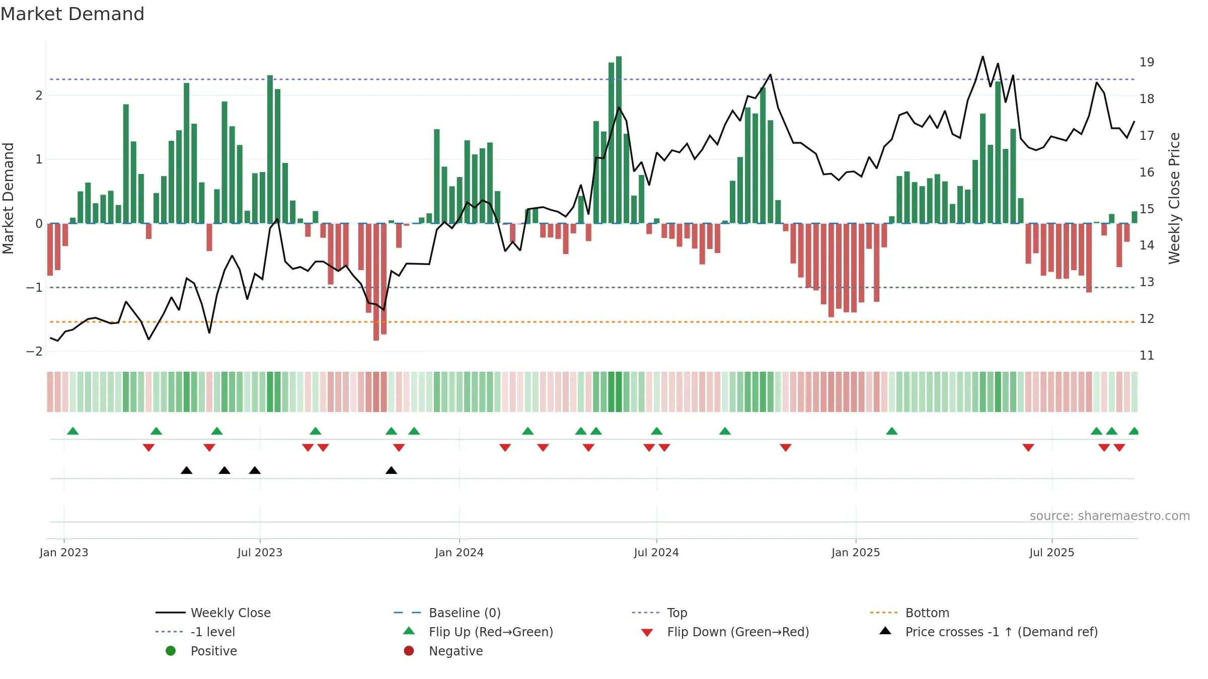 CARM weekly Market Demand chart, closing 2025-09-15.