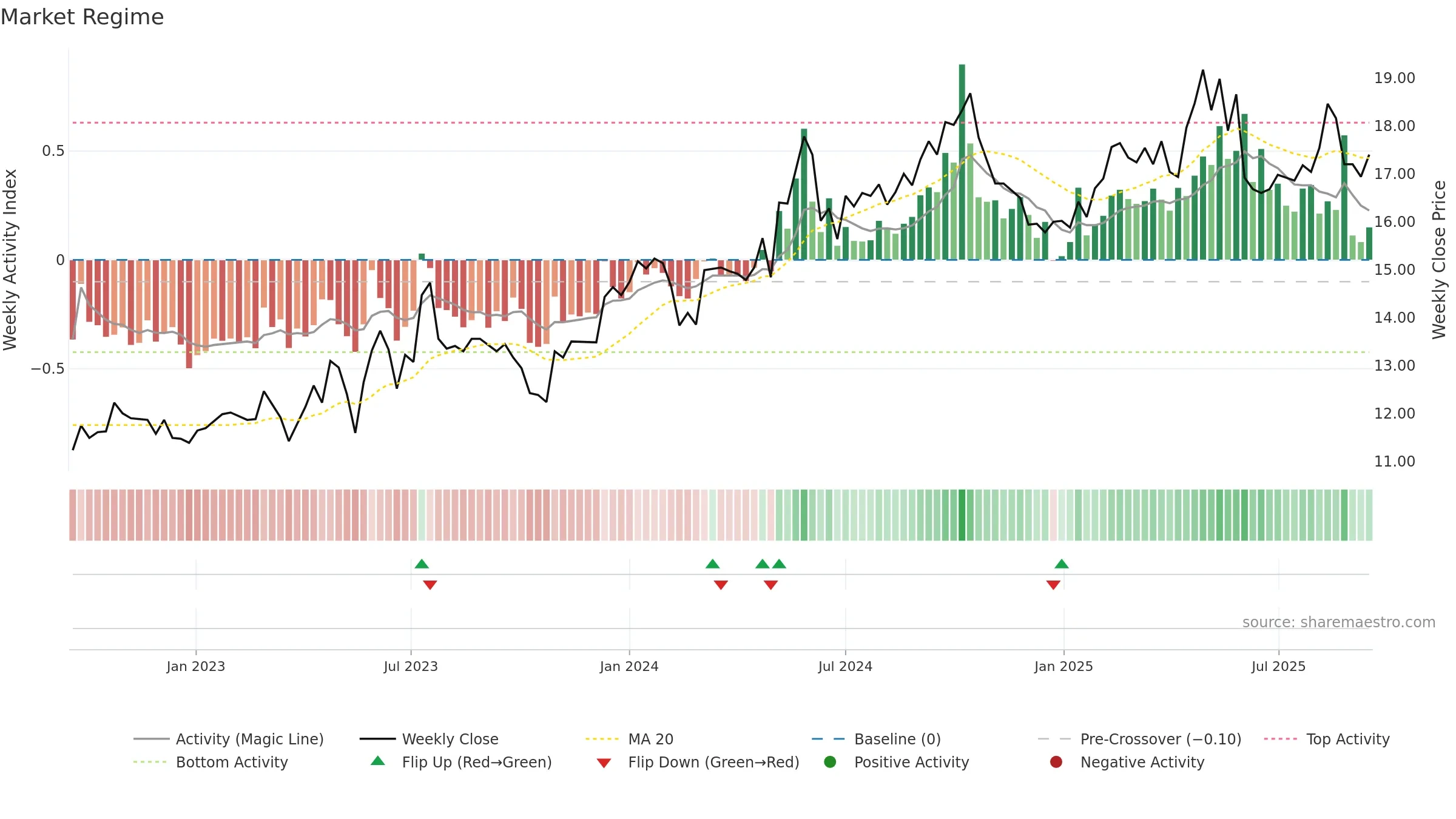 CARM weekly Market Snapshot chart, closing 2025-09-15.