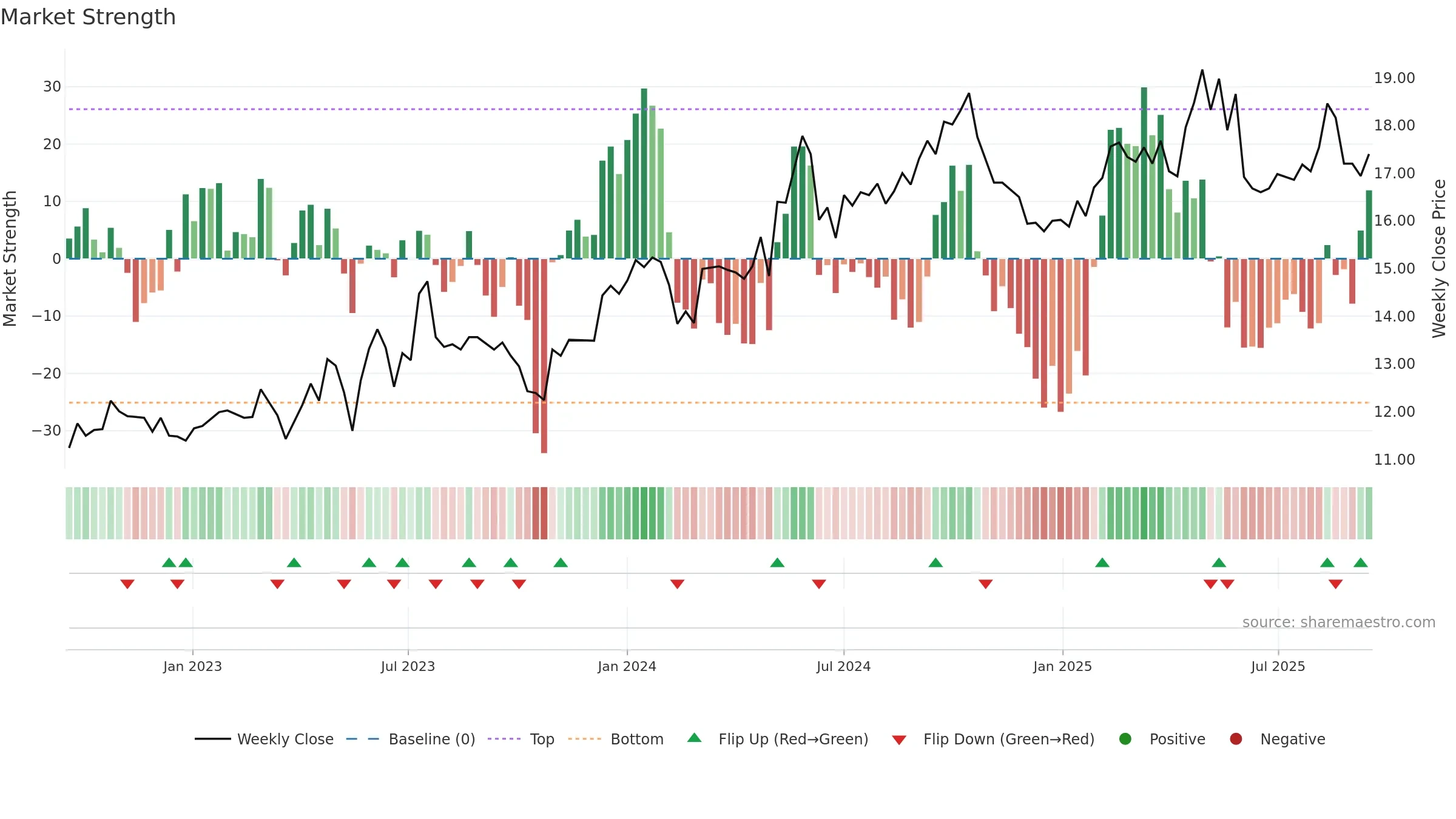 CARM weekly Market Strength chart, closing 2025-09-15.