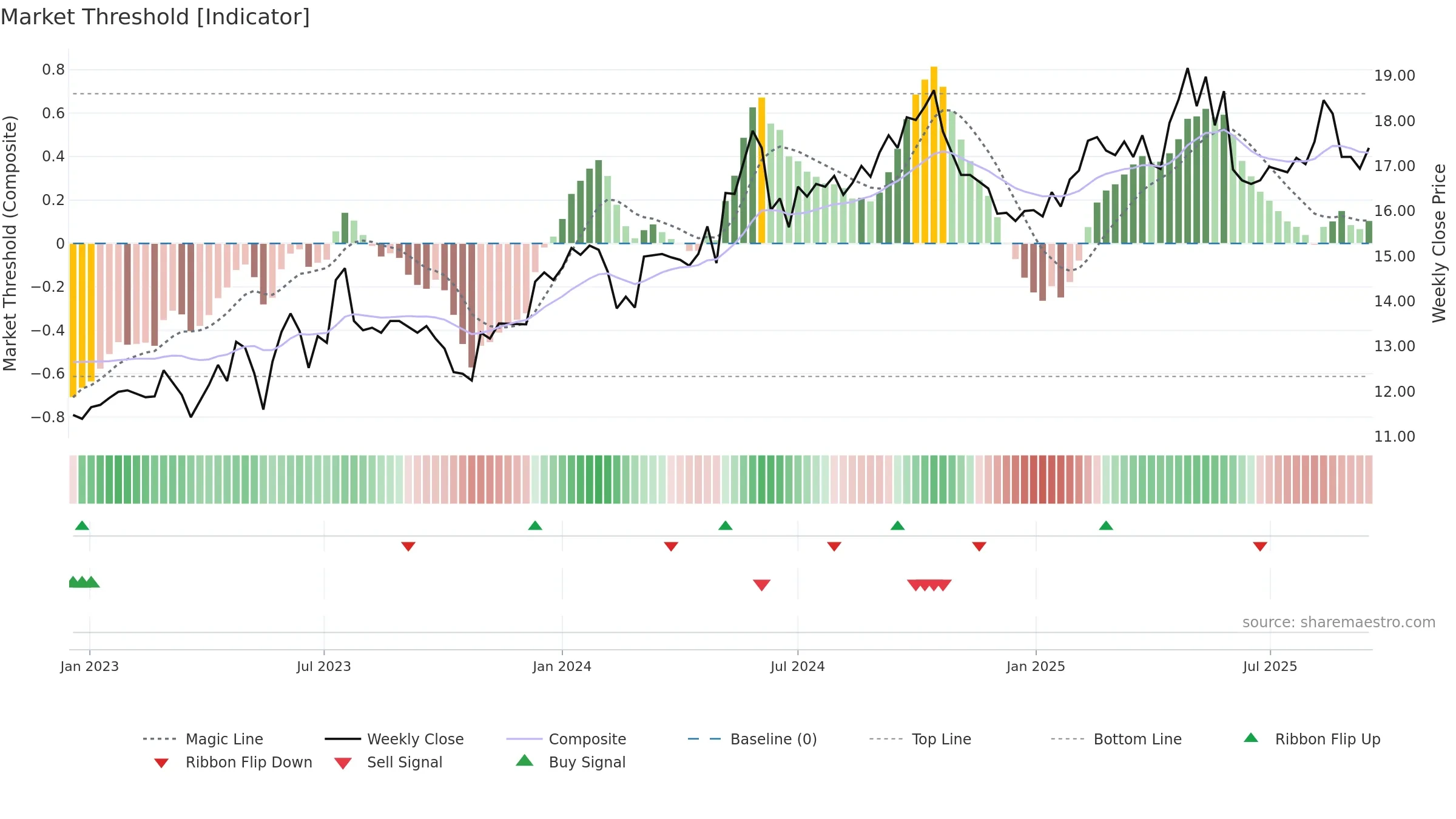 CARM weekly Market Threshold chart, closing 2025-09-15.