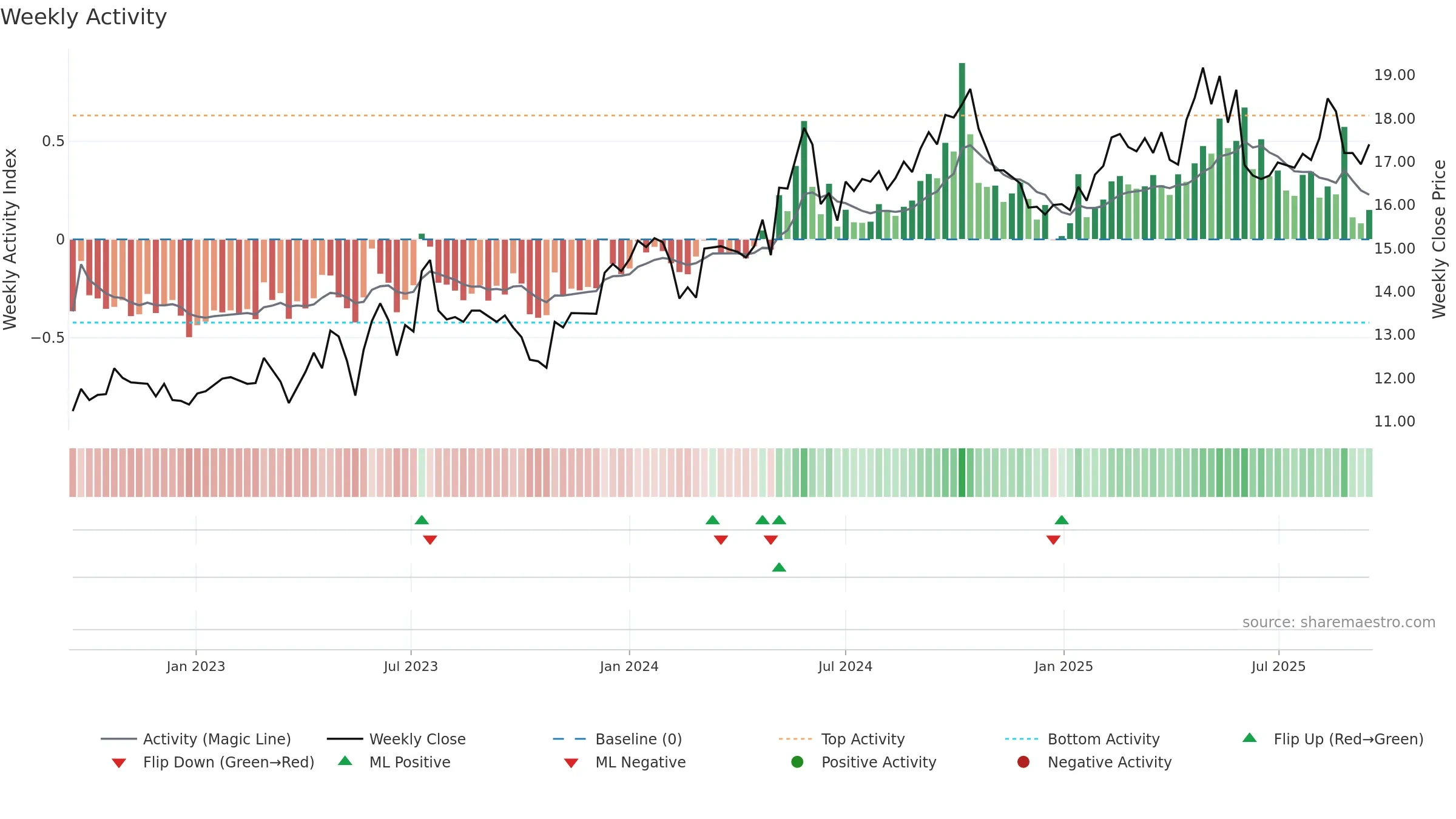 CARM weekly Activity chart, closing 2025-09-15.