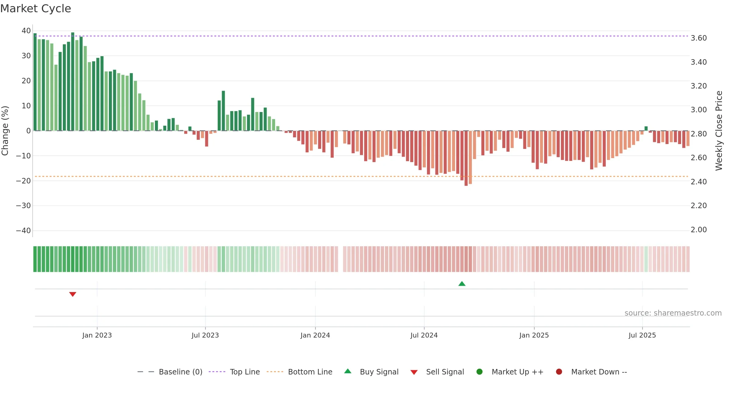 001227 weekly Market Cycle chart, closing 2025-09-15.