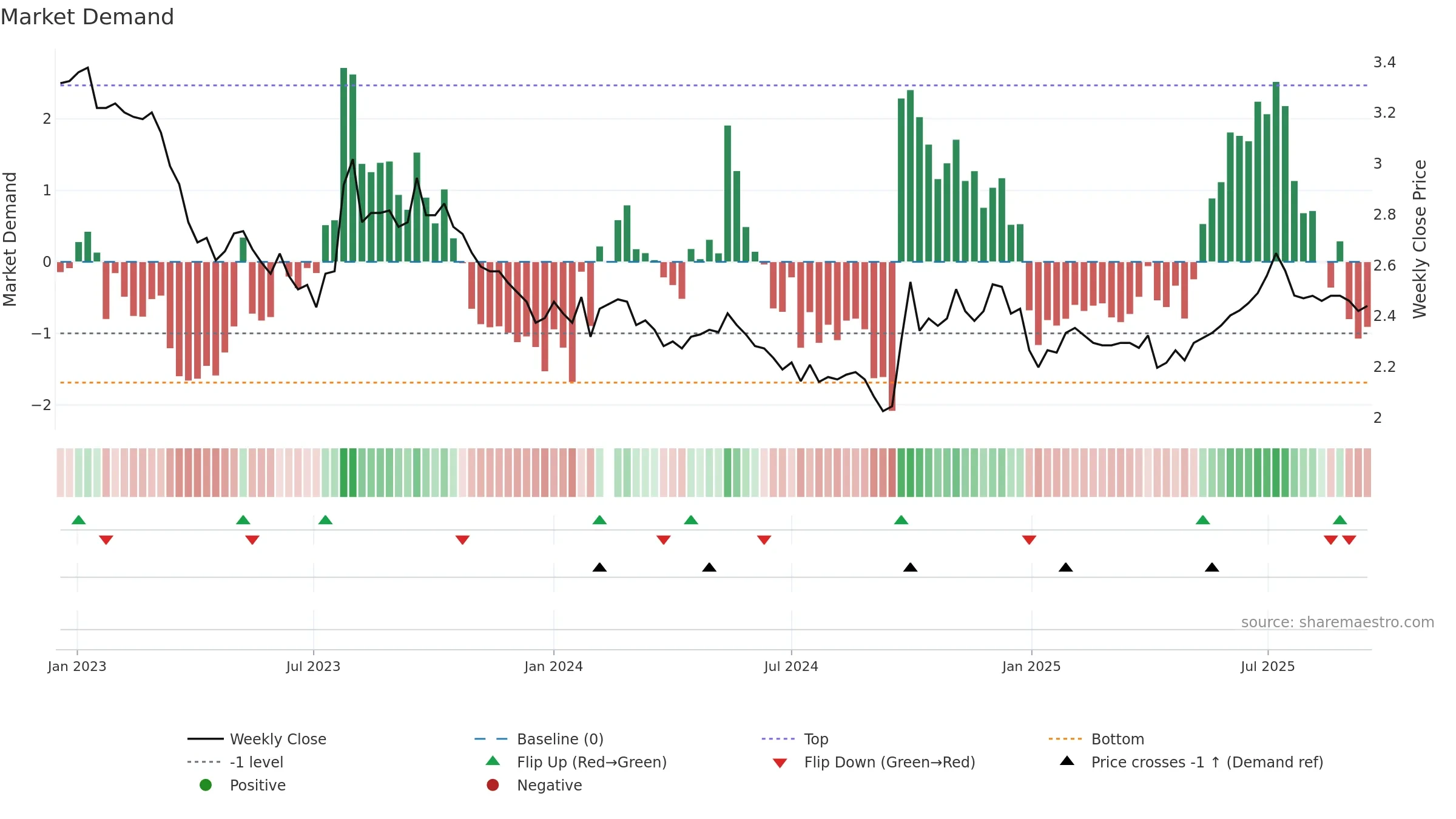 001227 weekly Market Demand chart, closing 2025-09-15.
