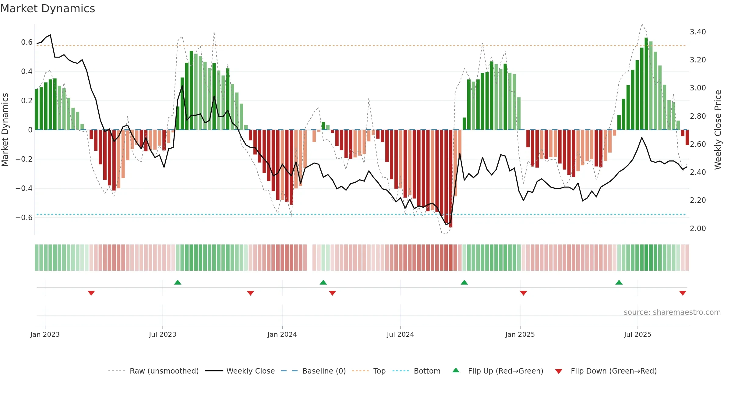 001227 weekly Market Dynamics chart, closing 2025-09-15.