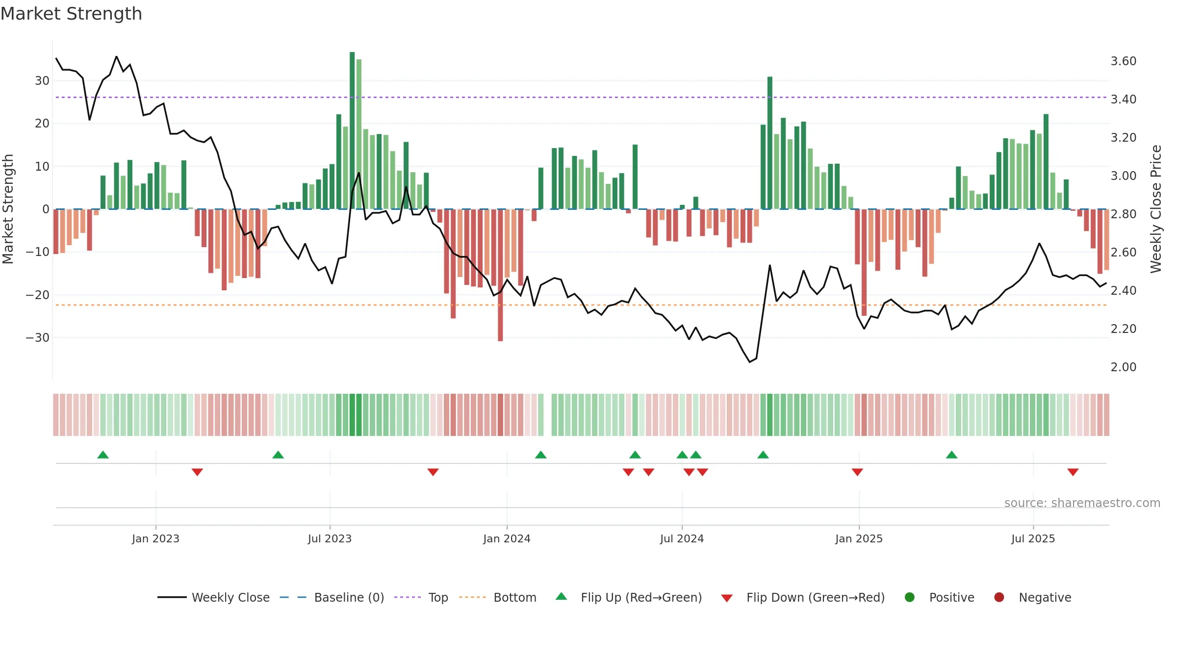 001227 weekly Market Strength chart, closing 2025-09-15.