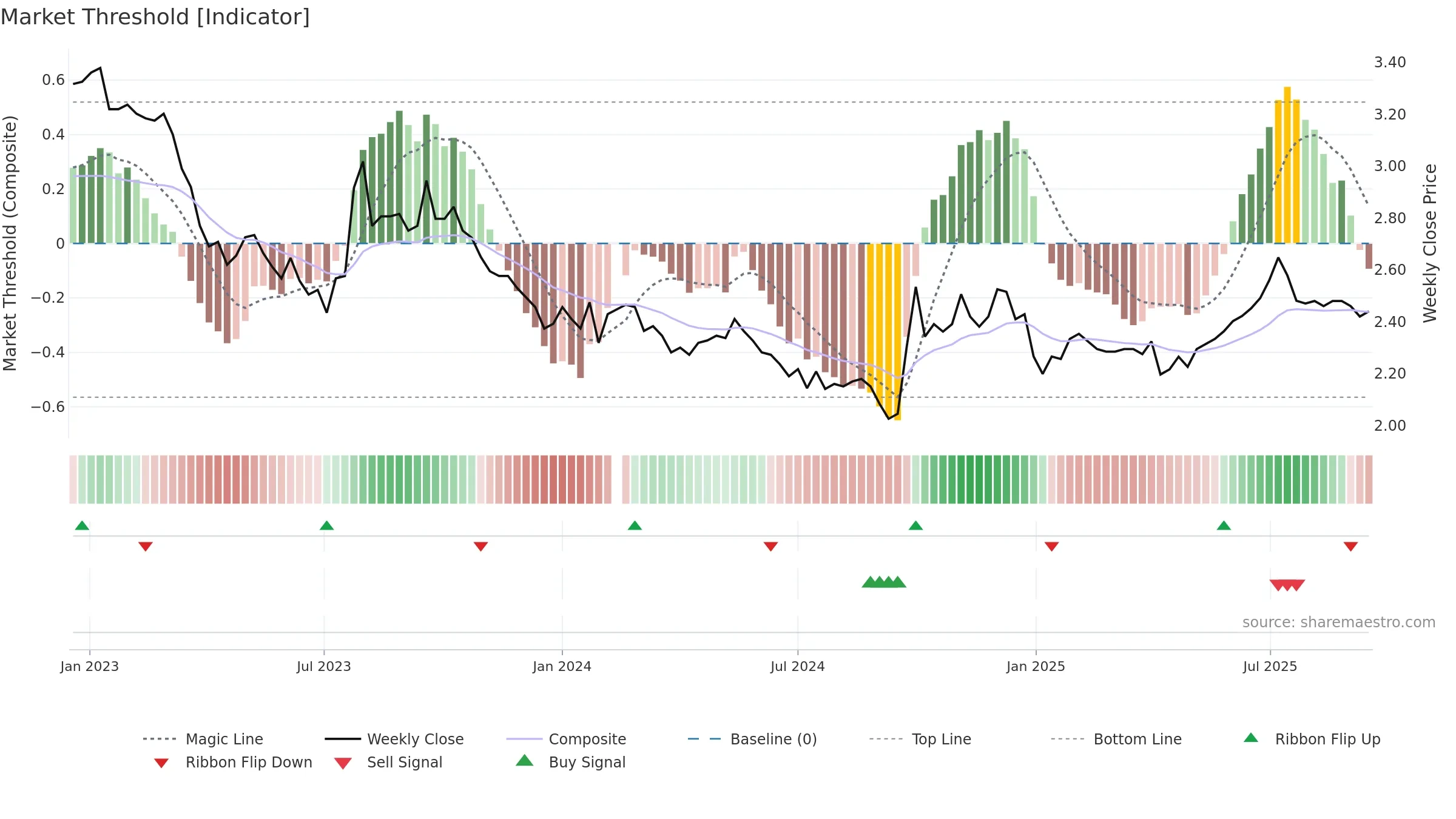 001227 weekly Market Threshold chart, closing 2025-09-15.