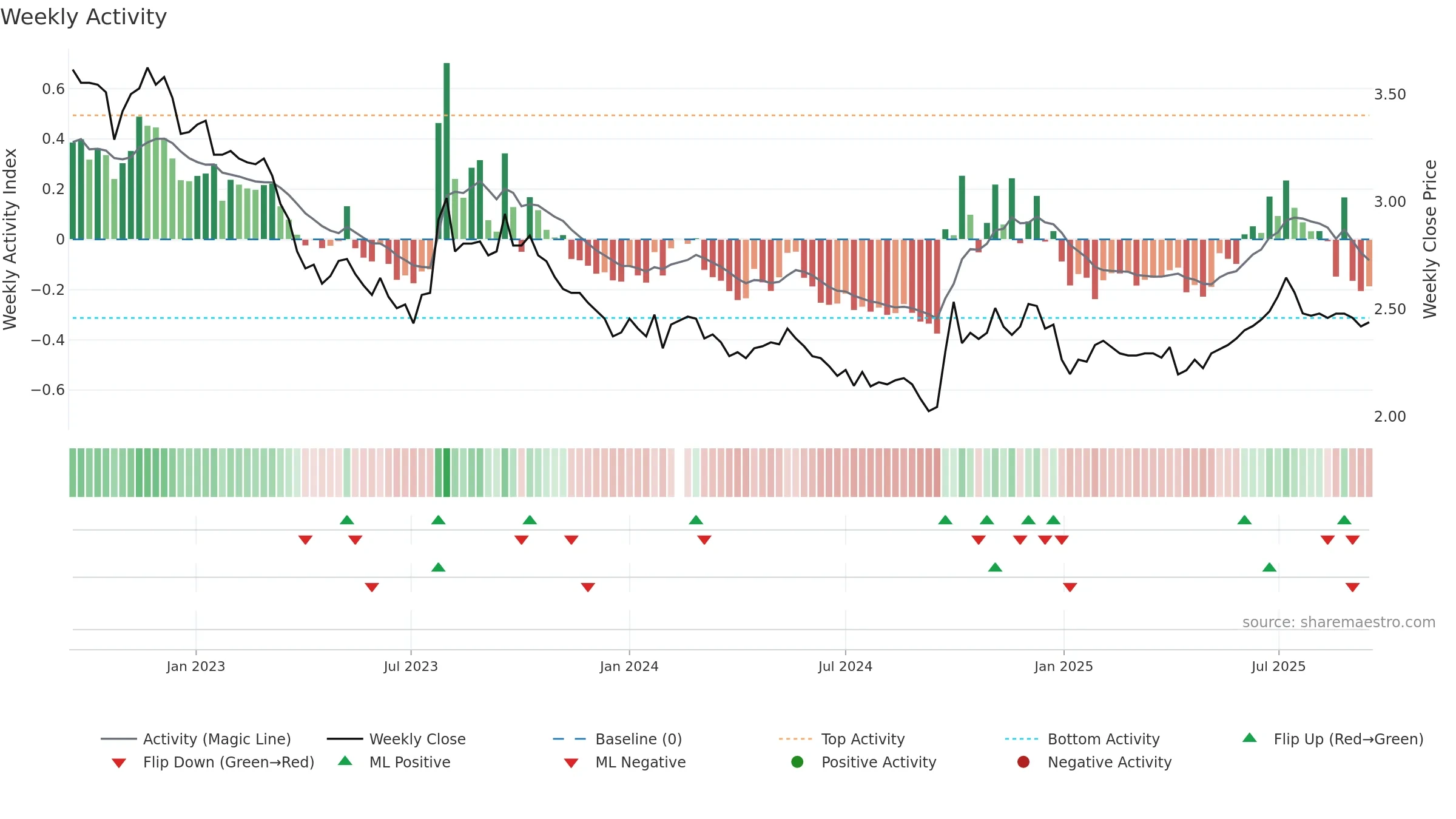 001227 weekly Activity chart, closing 2025-09-15.