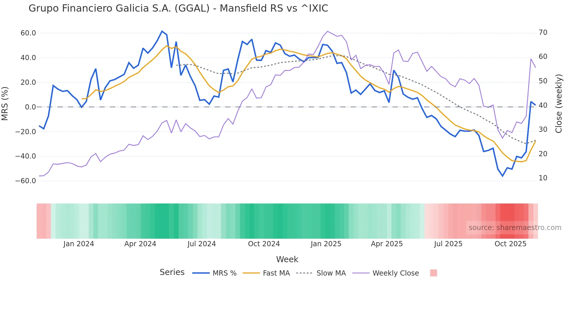 GGAL Mansfield Relative Strength chart