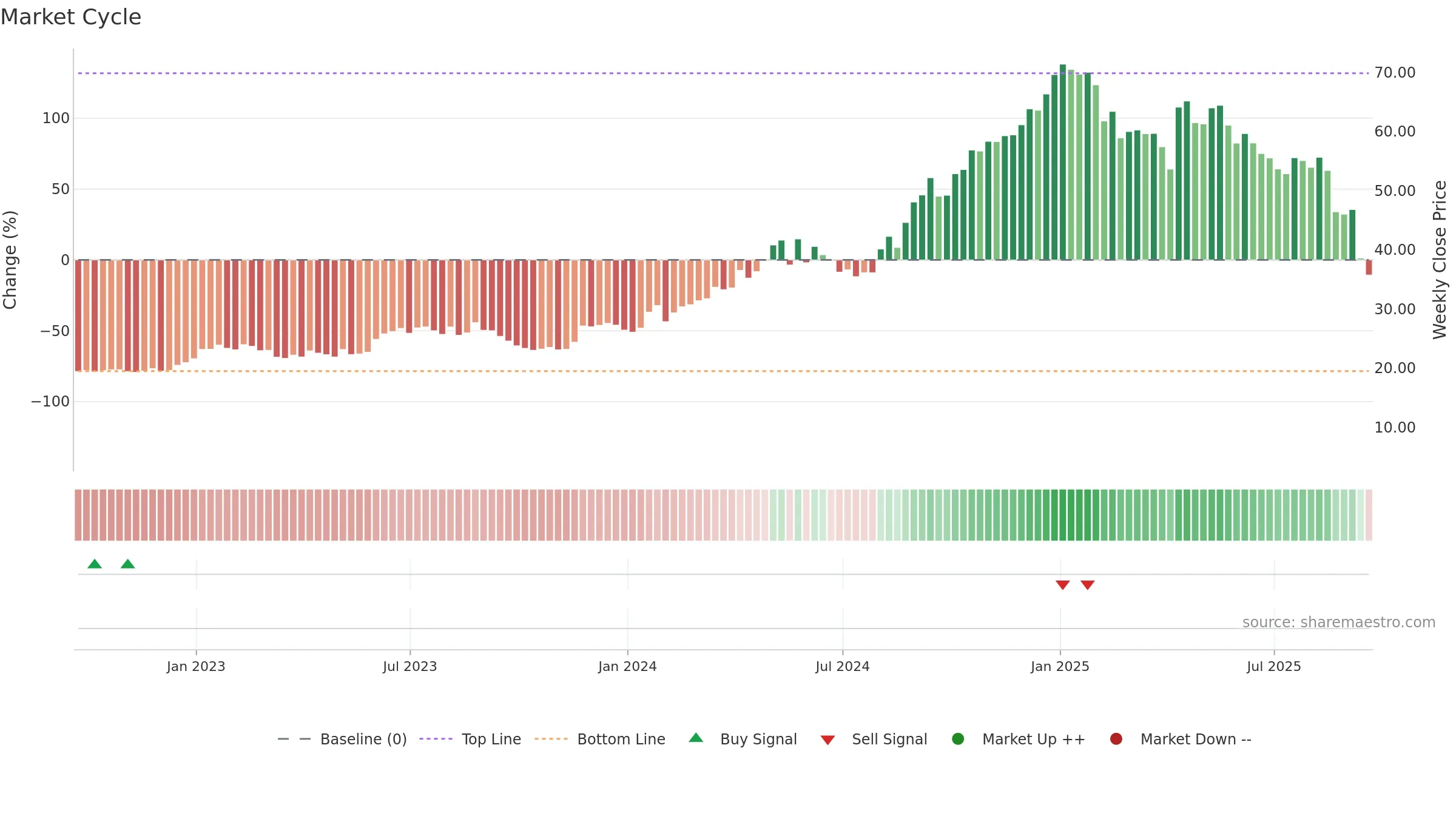 GGAL weekly Market Cycle chart, closing 2025-09-19.