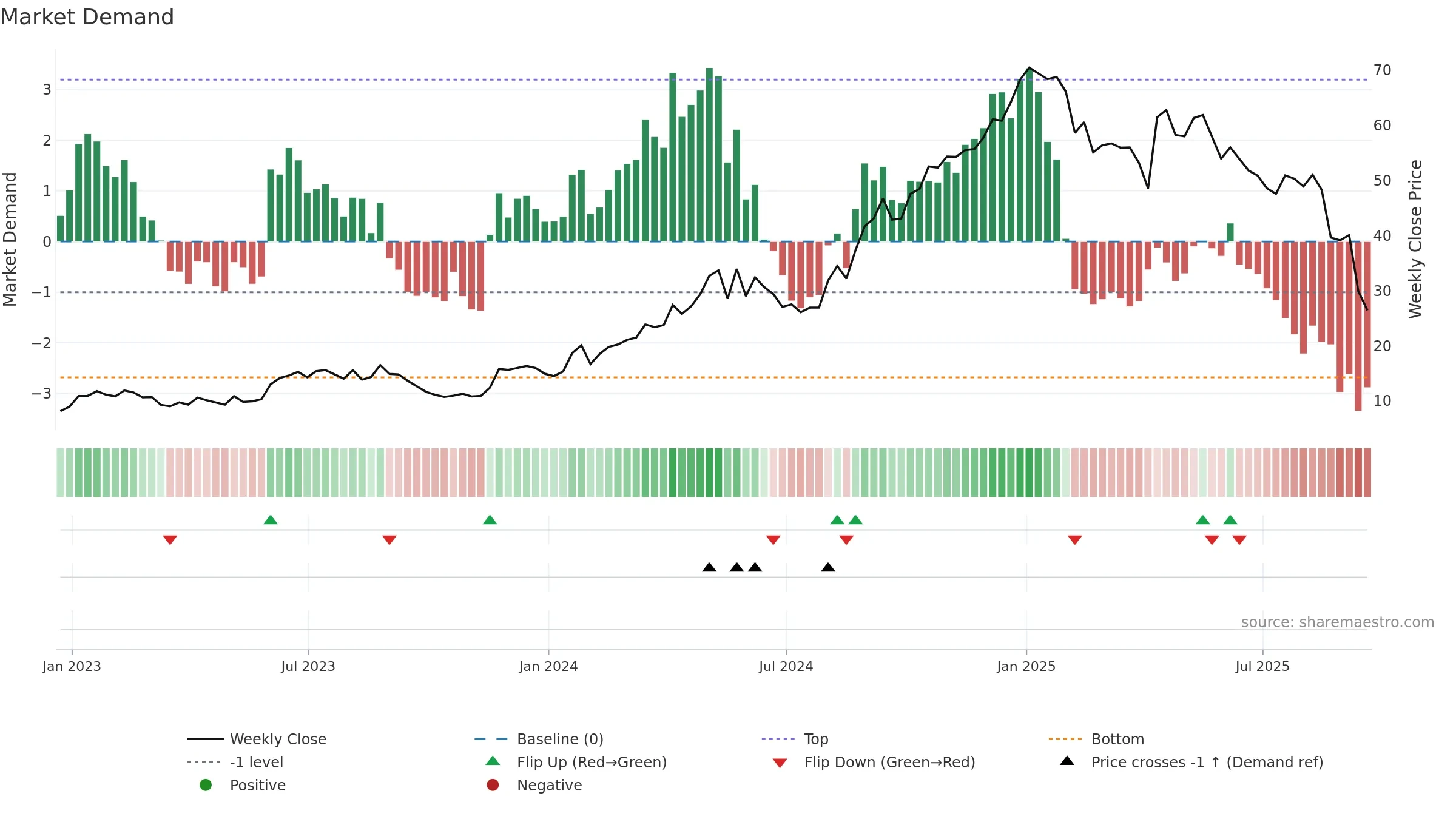 GGAL weekly Market Demand chart, closing 2025-09-19.