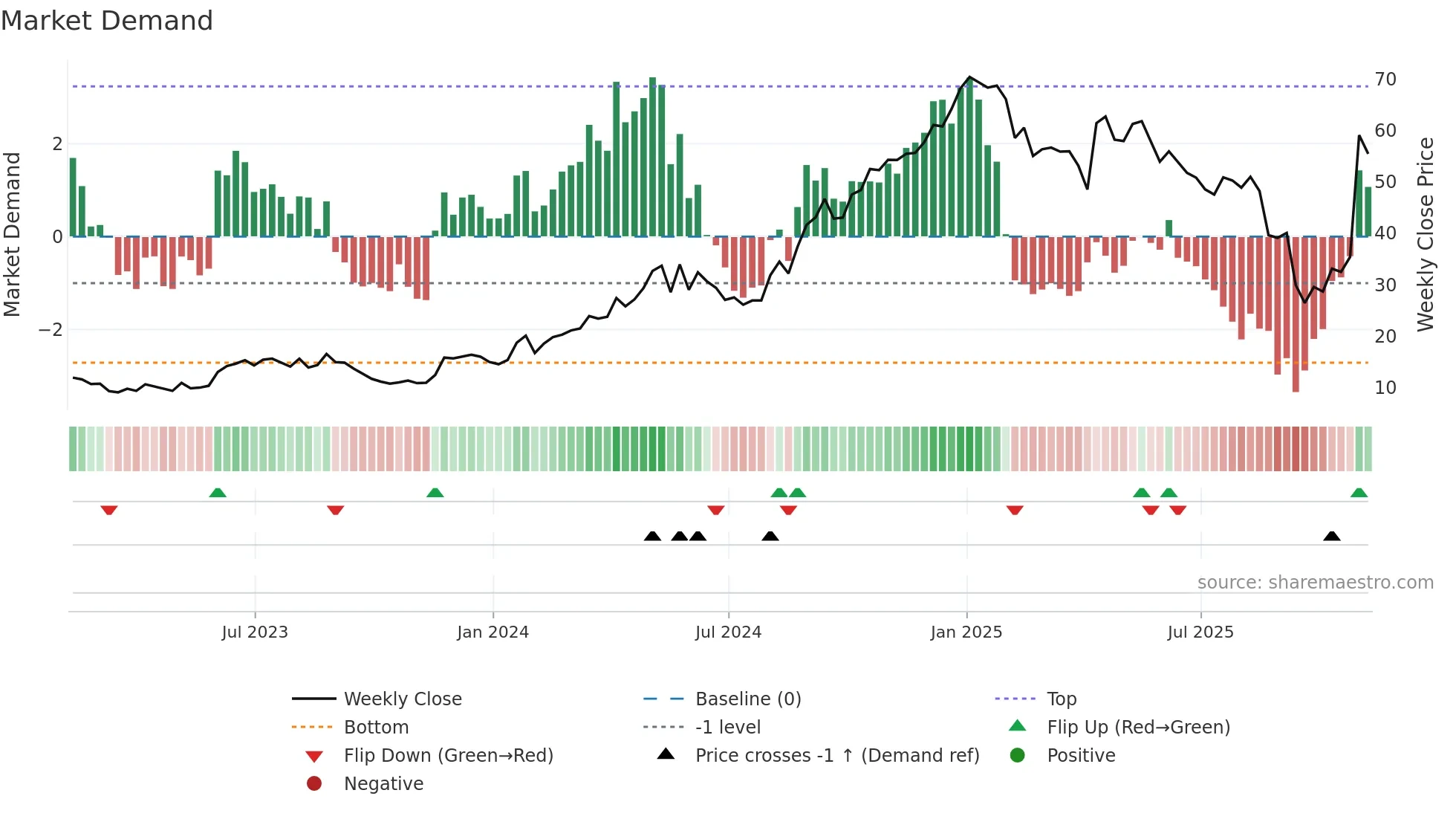 GGAL weekly Market Demand chart