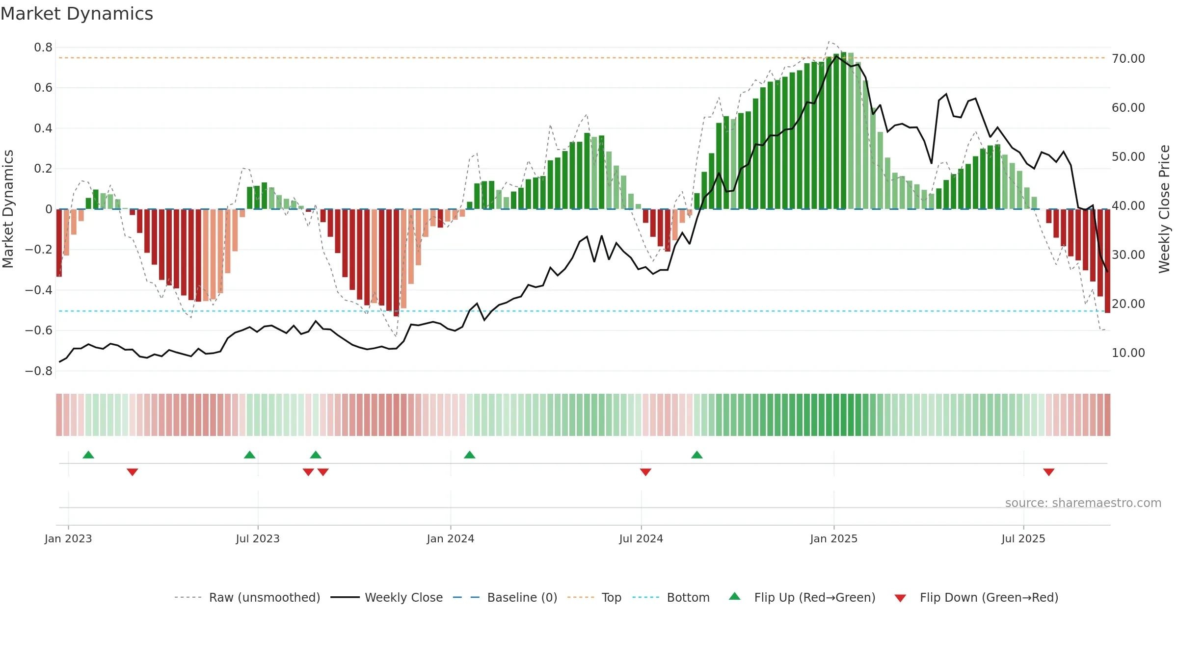 GGAL weekly Market Dynamics chart, closing 2025-09-19.