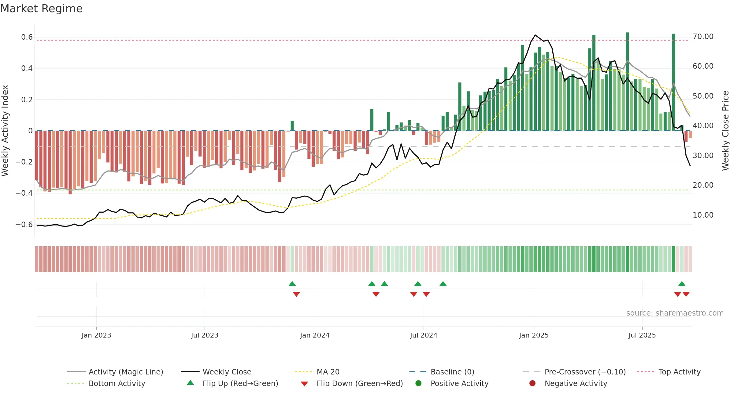 GGAL weekly Market Snapshot chart, closing 2025-09-19.