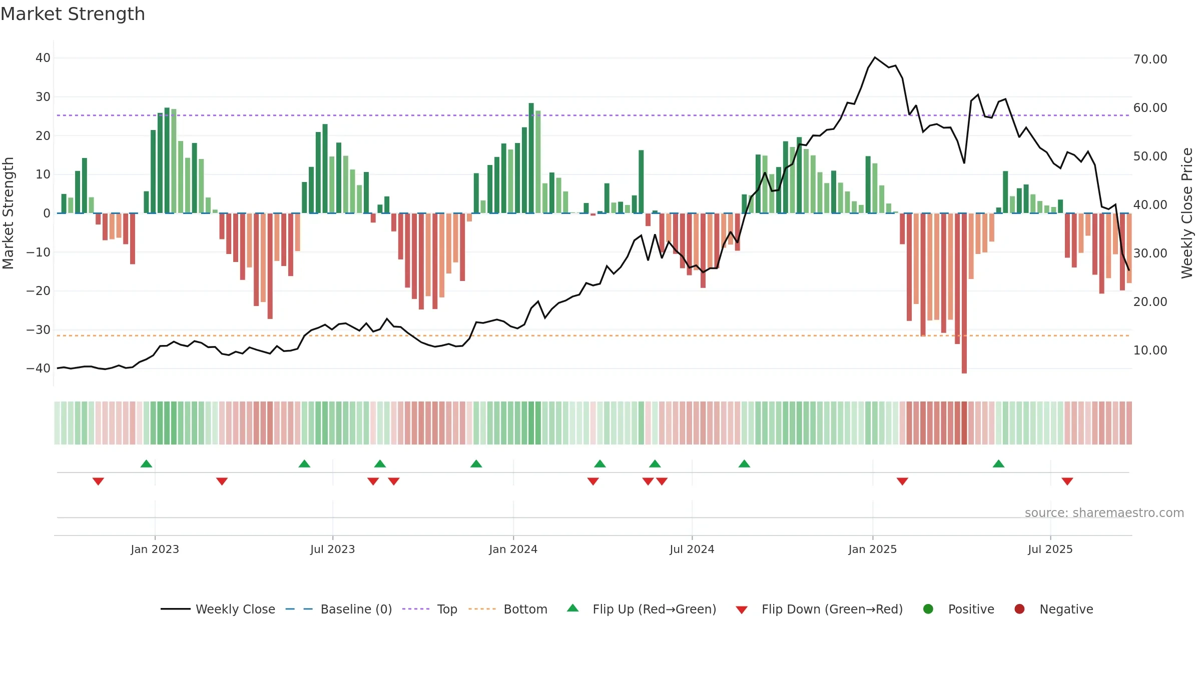 GGAL weekly Market Strength chart, closing 2025-09-19.