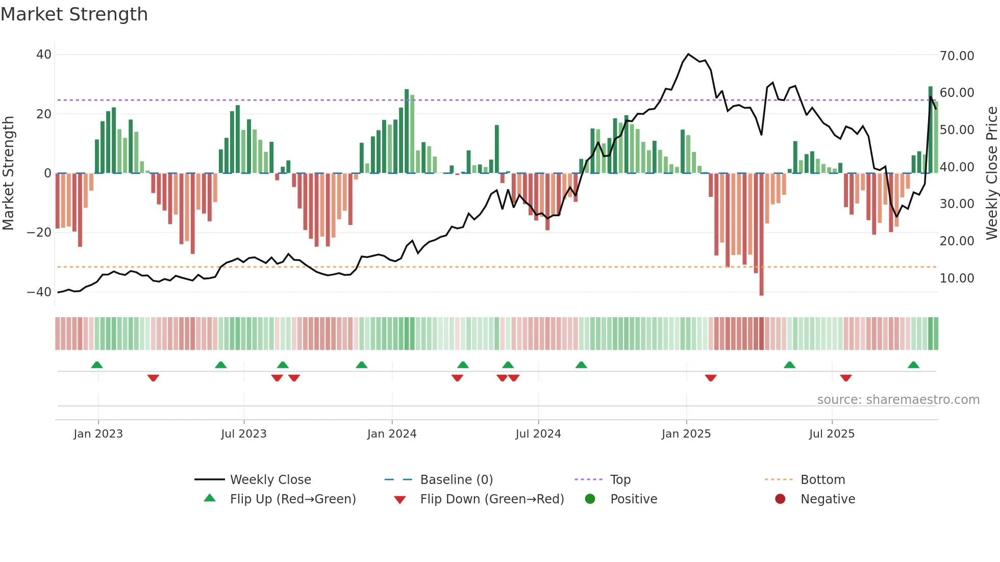 GGAL weekly Market Strength chart