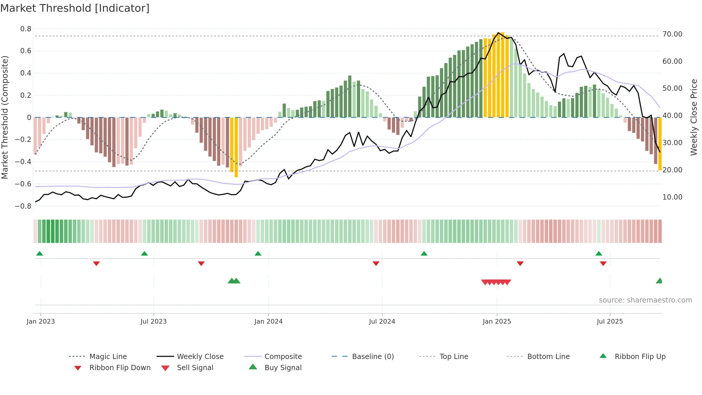 GGAL weekly Market Threshold chart, closing 2025-09-19.