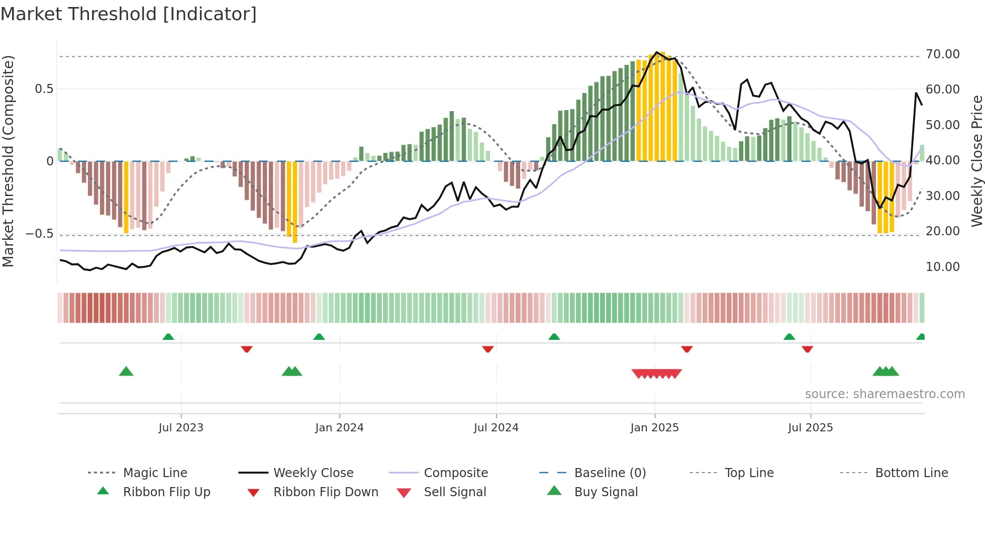 GGAL weekly Market Threshold chart
