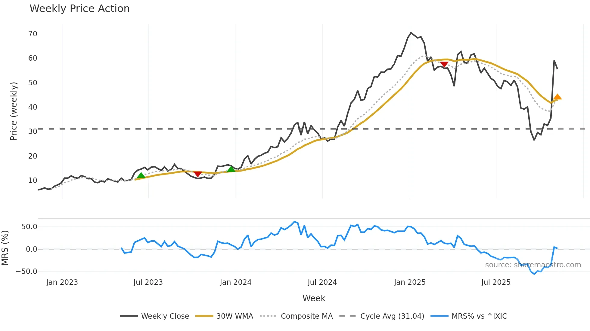 GGAL weekly Price Action chart, closing 2025-11-07