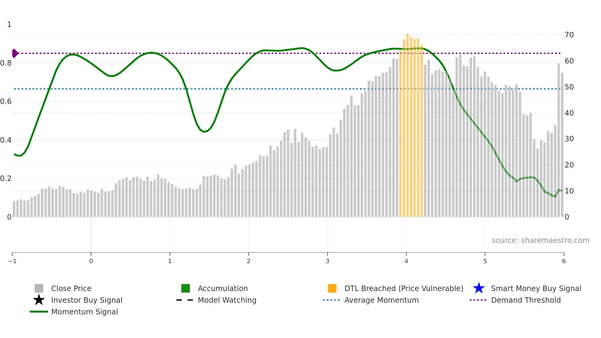 GGAL weekly Smart Money chart