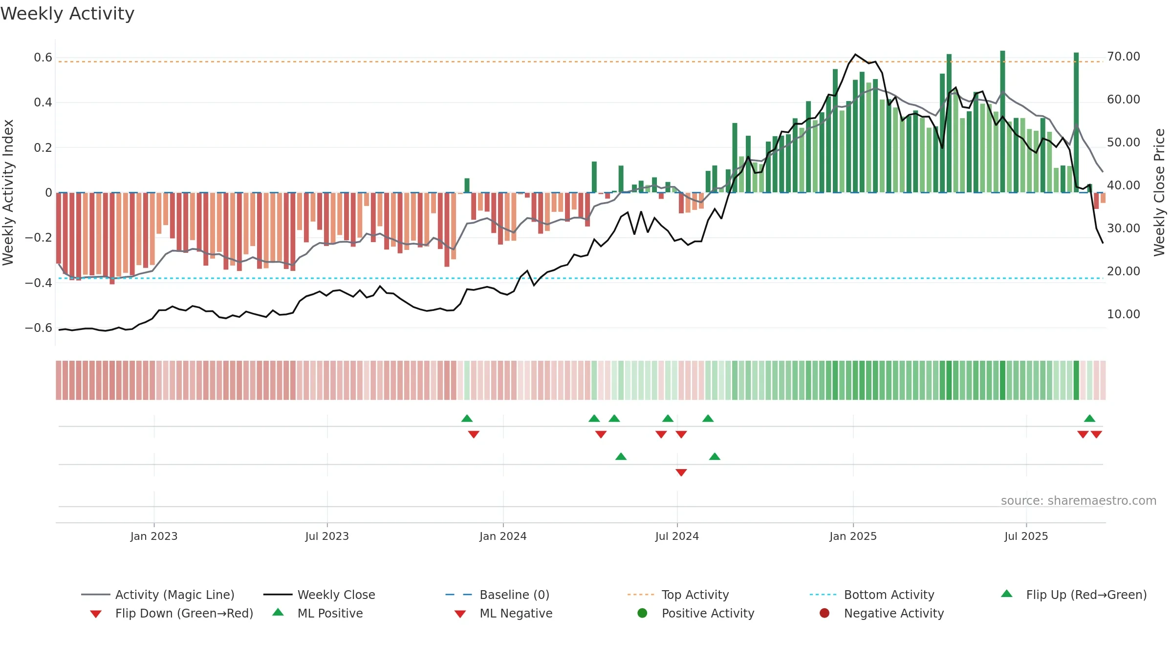 GGAL weekly Activity chart, closing 2025-09-19.