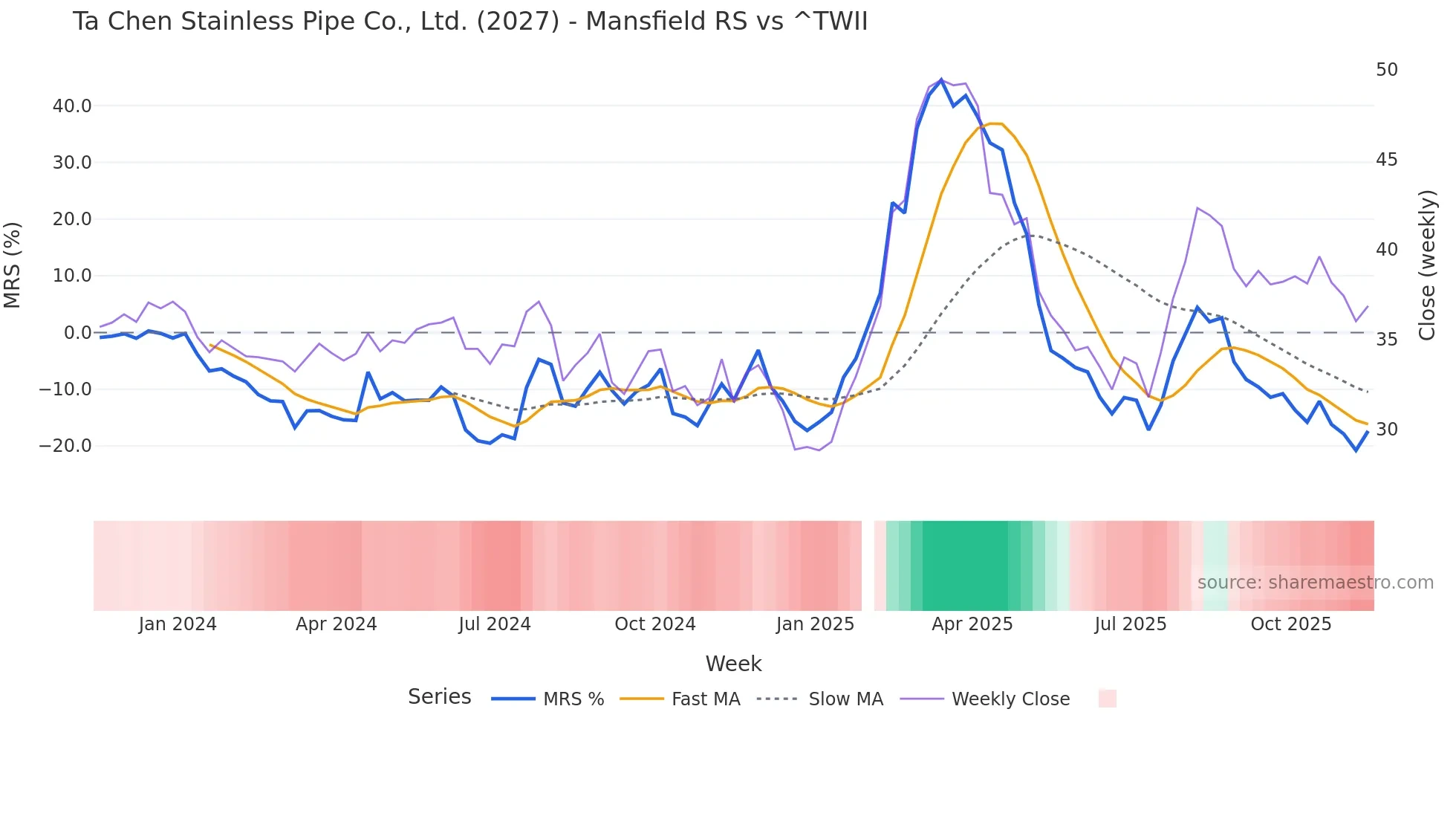 2027 Mansfield Relative Strength chart