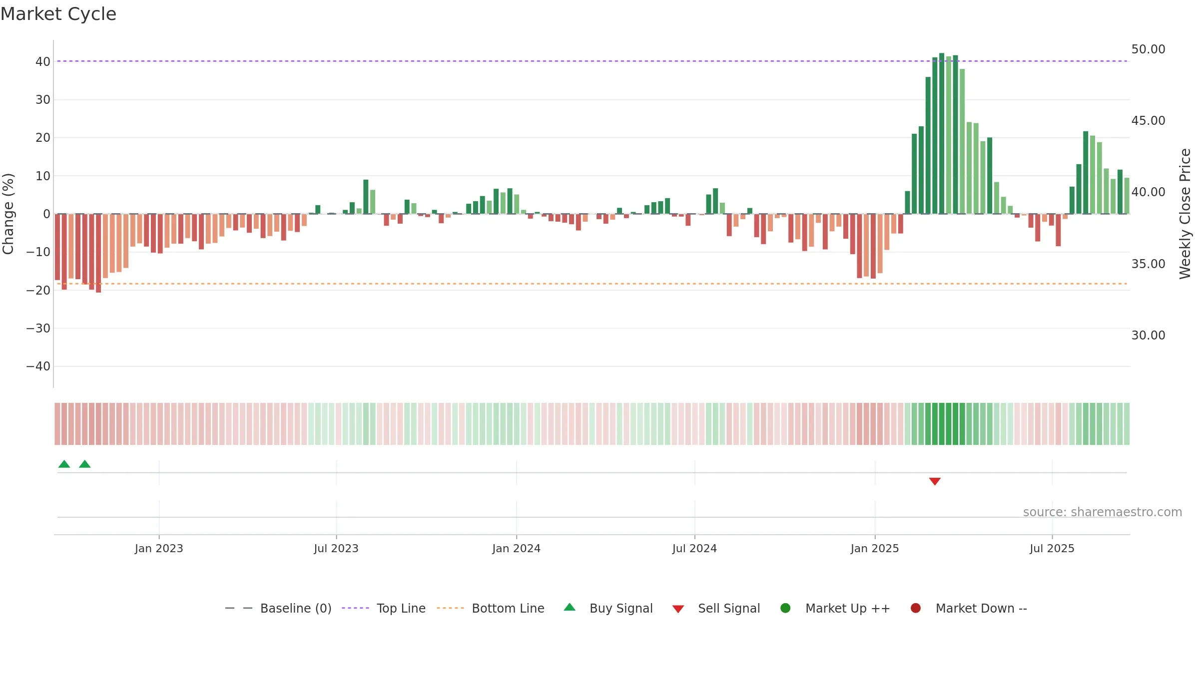 2027 weekly Market Cycle chart, closing 2025-09-15.