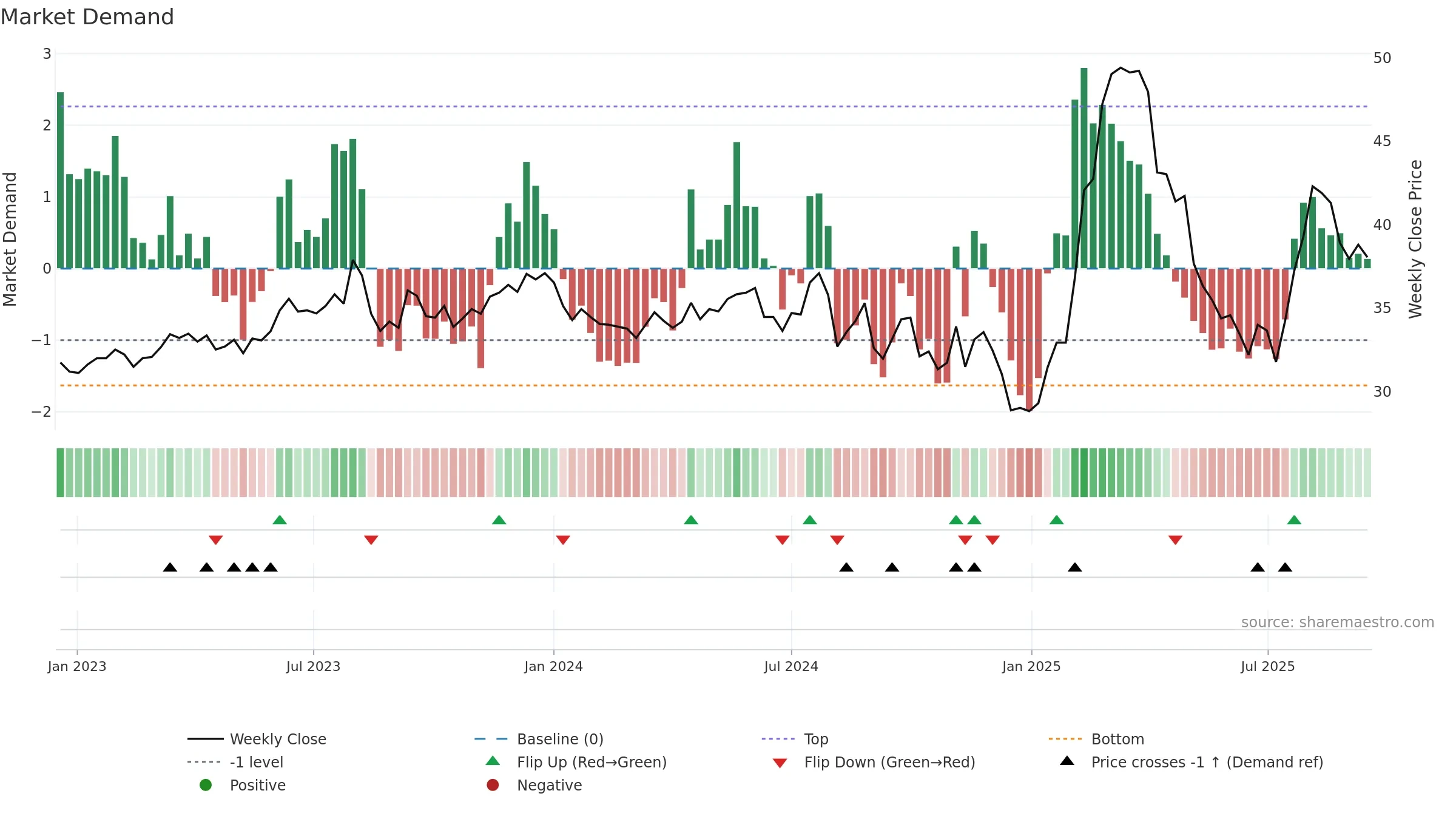 2027 weekly Market Demand chart, closing 2025-09-15.
