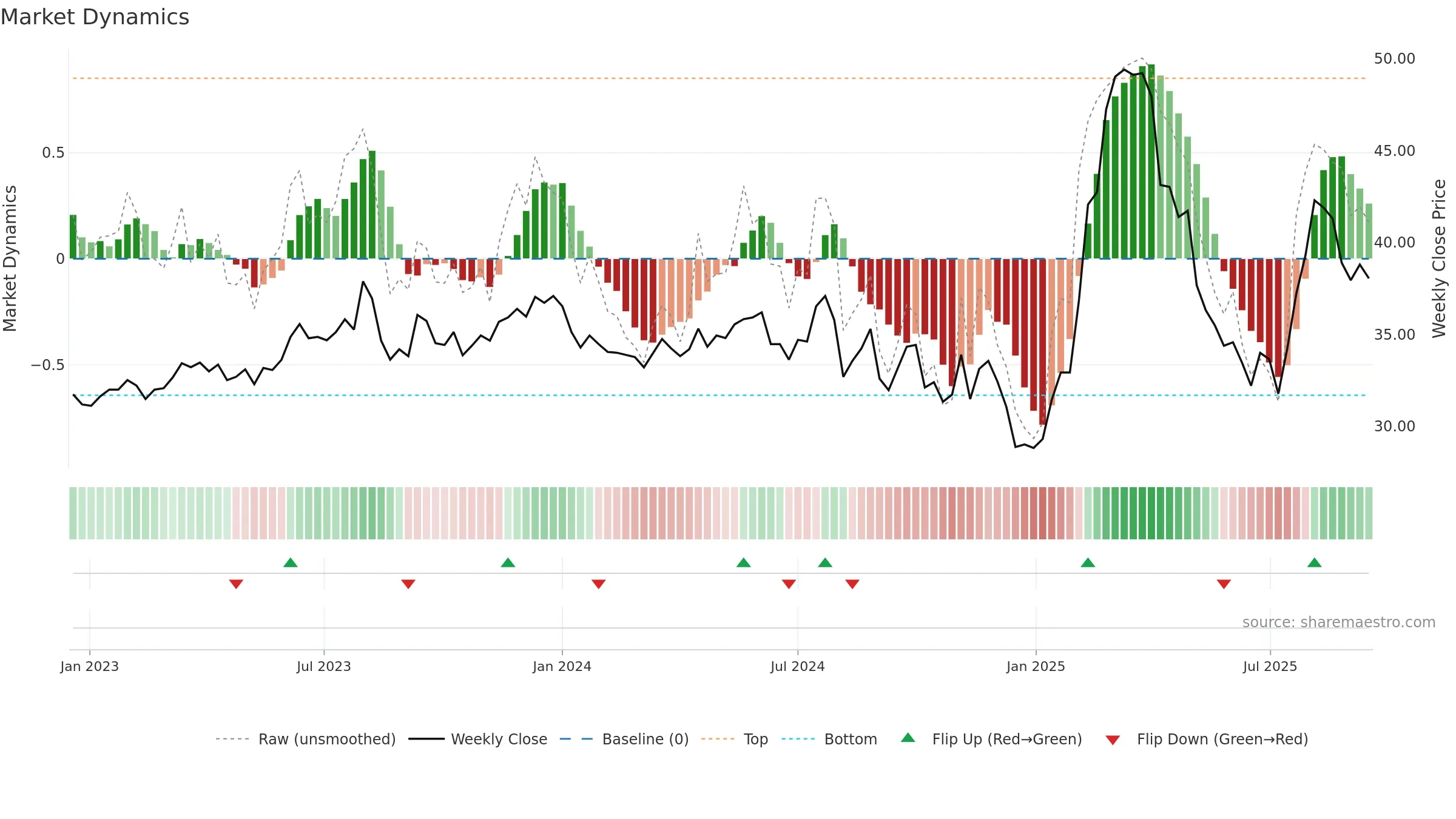 2027 weekly Market Dynamics chart, closing 2025-09-15.