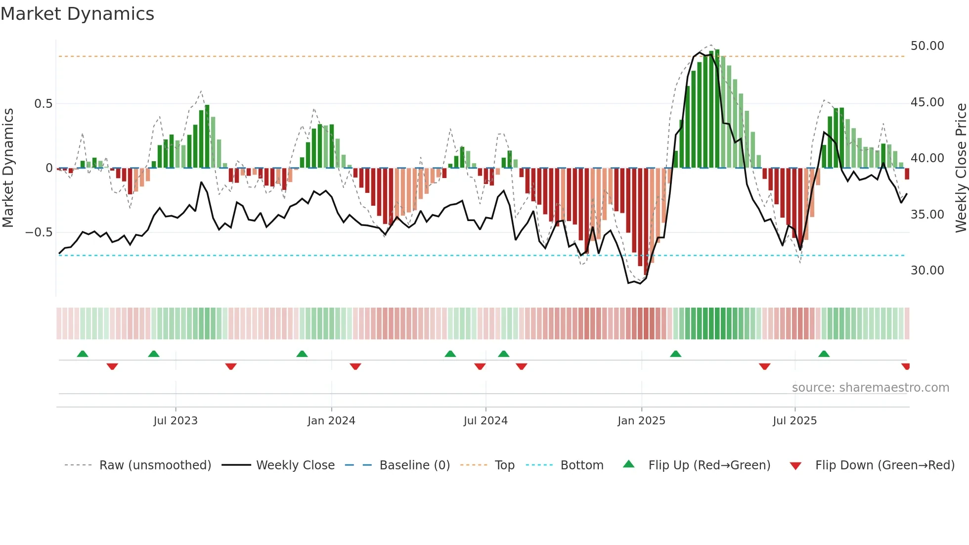 2027 weekly Market Dynamics chart