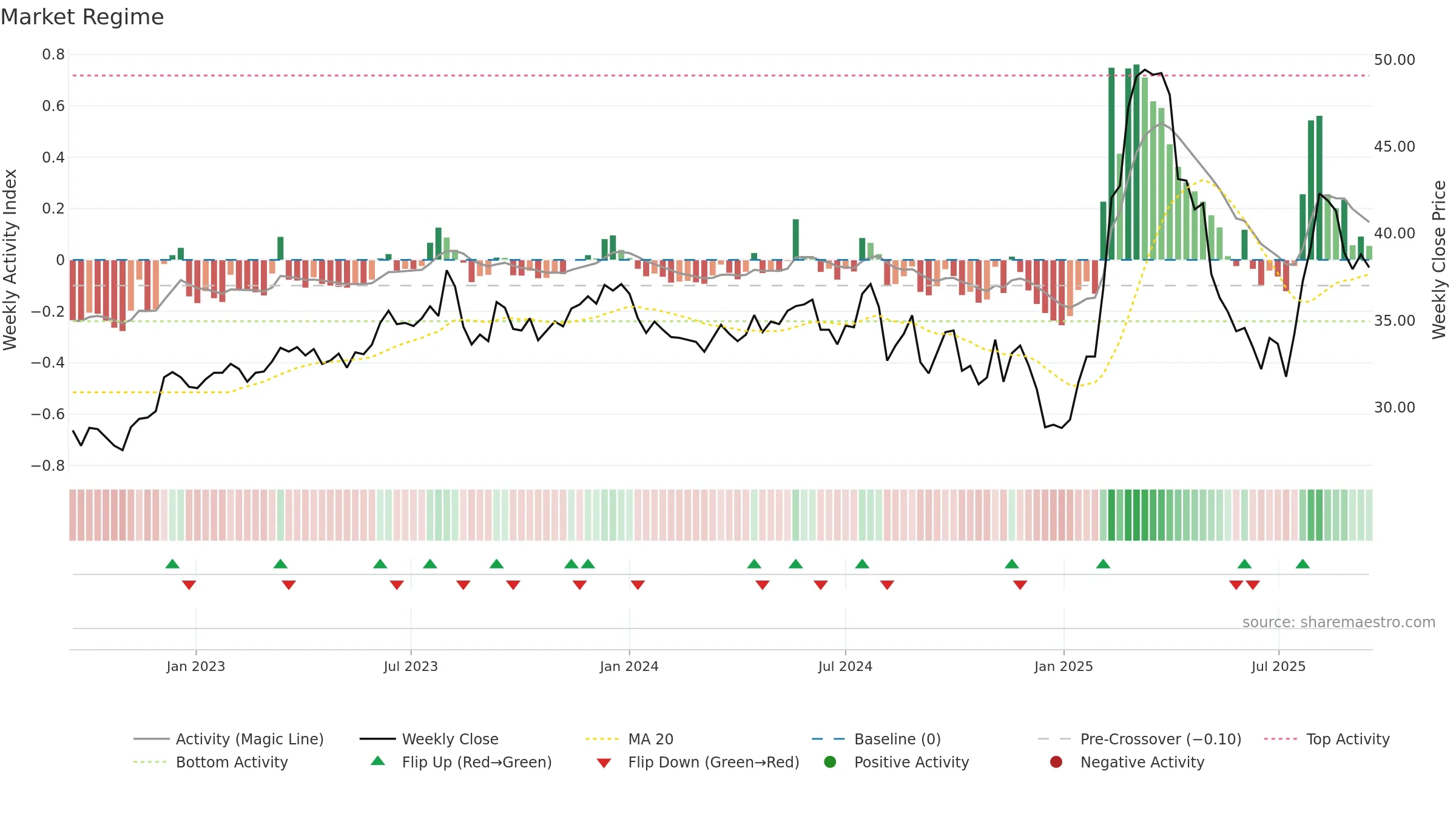 2027 weekly Market Snapshot chart, closing 2025-09-15.