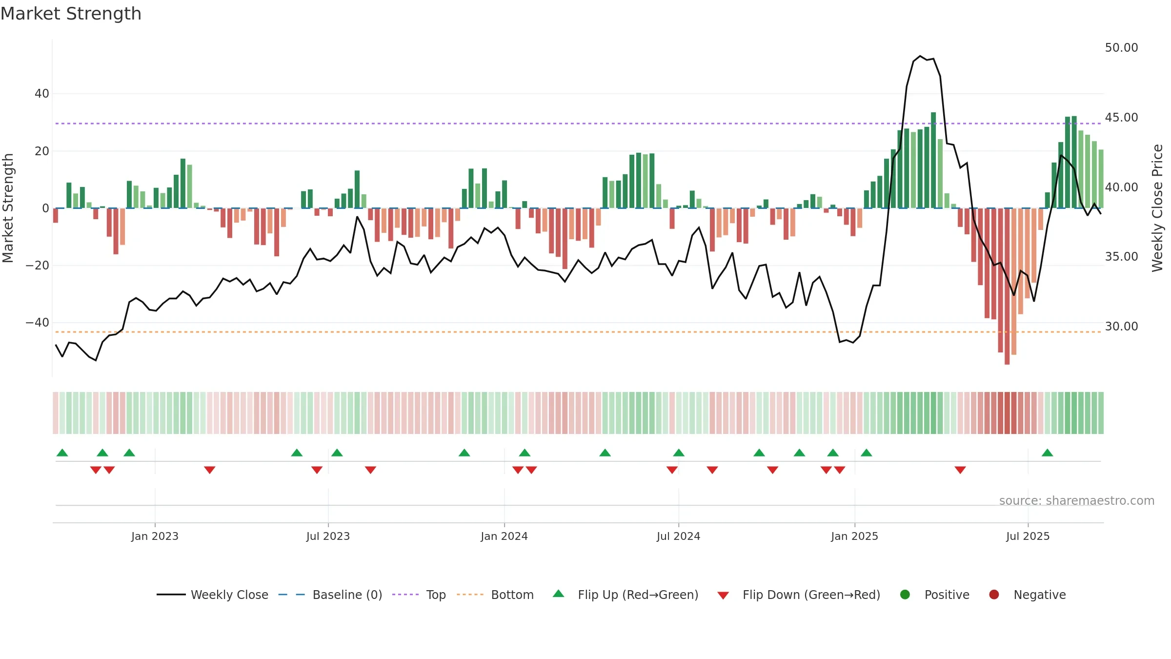 2027 weekly Market Strength chart, closing 2025-09-15.