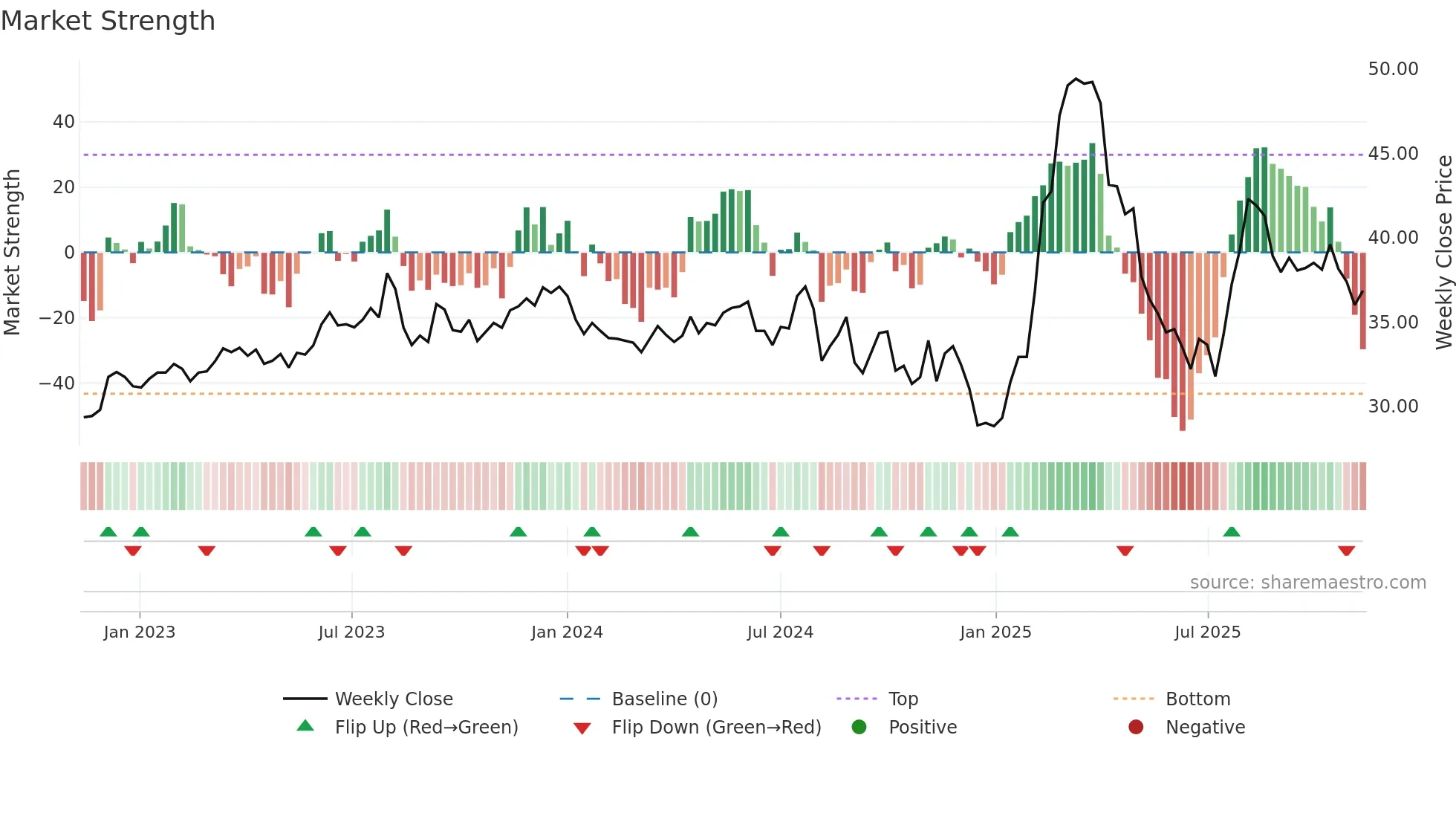 2027 weekly Market Strength chart