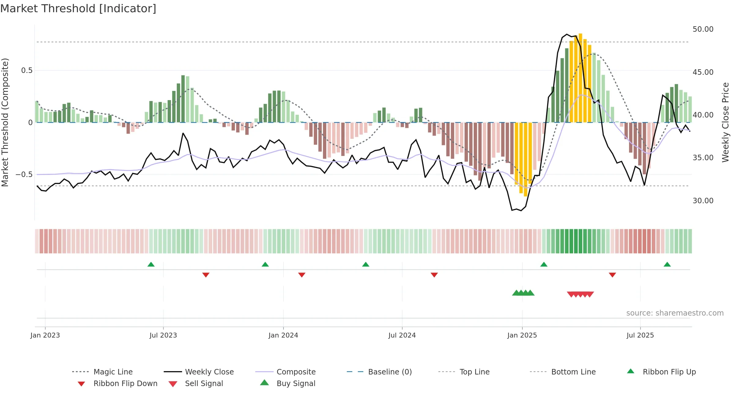 2027 weekly Market Threshold chart, closing 2025-09-15.