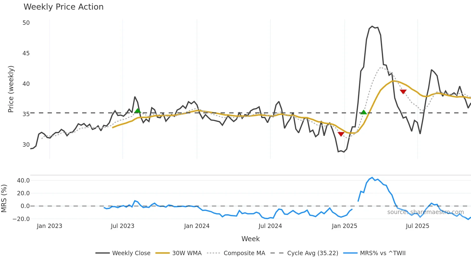 2027 weekly Price Action chart, closing 2025-11-10